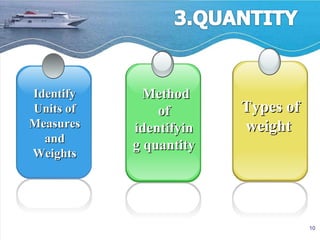 Identify Units of Measures and Weights Method of identifying quantity Types of weight  