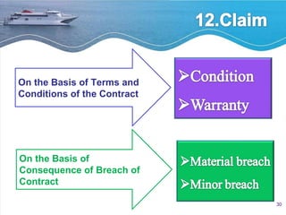 On the Basis of Terms and Conditions of the Contract On the Basis of Consequence of Breach of Contract 
