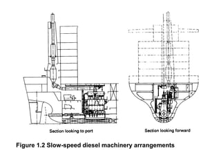 Figure 1.2 Slow-speed diesel machinery arrangements
 