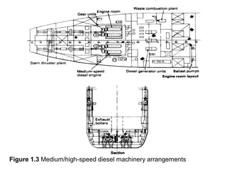 Figure 1.3 Medium/high-speed diesel machinery arrangements
 