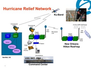 Hurricane Relief Network
                                                                                    Ku-Band


                Commercial
                                                                                                           2-3 Km GSM Cell Range
                  VSAT                     Commercial
                                             VSAT

                                                                          10M
                                                                                                                      10M
                                                                          Mast   Microwave
                                                        Digital                                                       Mast
                                                        IP PBX                   Link            Digital
        PBX                                                                                      IP PBX
                    ADNS
                                            ADNS
                                                                                                                     GSM
                                                                                                                     Node
       PSTN

                                   FAX
                                                              IP Switch
                                                                                              New Orleans
              SIPRnet                                                                        Hilton Roof-top
                                   VoIP
                        NIPRnet   Phones



                                                        Workstations
Norfolk, VA
                                   USS IWO JIMA


   4
                                           Command Center
 