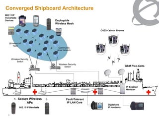 Converged Shipboard Architecture
802.11 IP
Voice/Data
Devices                            Deployable
                                   Wireless Mesh

                                                             COTS Cellular Phones




   Wireless AP
      7220
                                     Community
                                    Area Network



      Wireless Security
           Switch
                                     Wireless Security
                                          Switch                                    GSM Pico-Cells




                                                                                    IP-Enabled
                                                                                    Meridian



             Secure Wireless                Fault-Tolerant
                  APs                       IP LAN Core
                                                                   Digital and
              802.11 IP Handsets                                   IP Handsets


  9
 