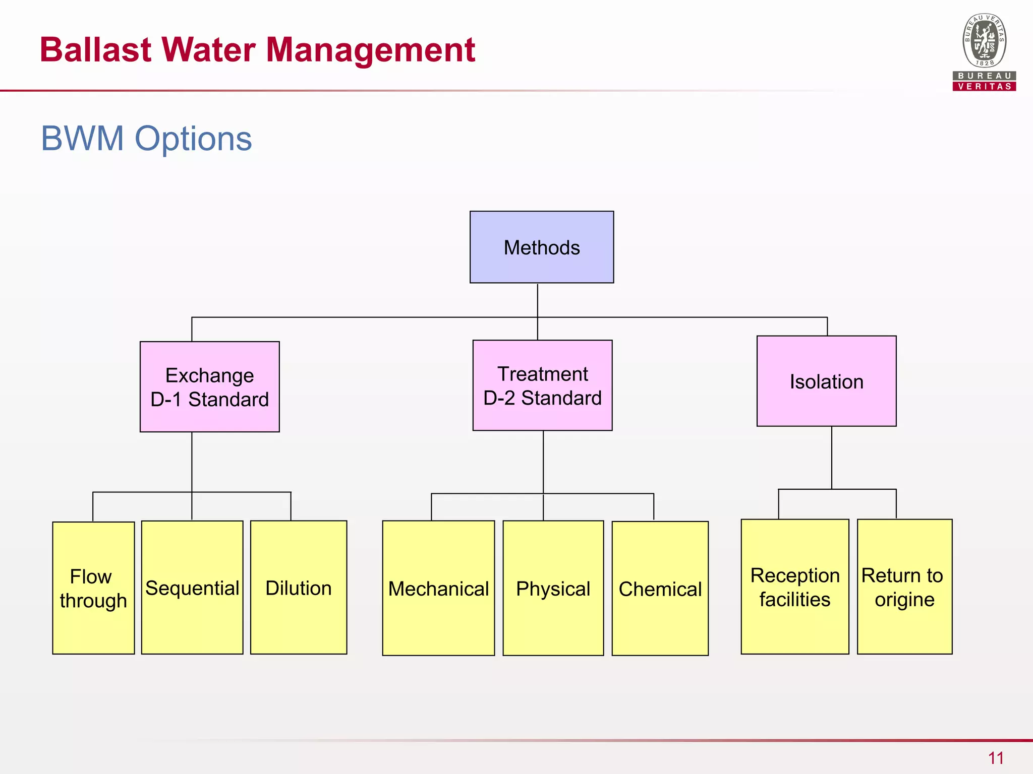Ship Ballast Water Management.ppt