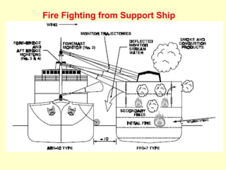 Fire Fighting from Support Ship
 