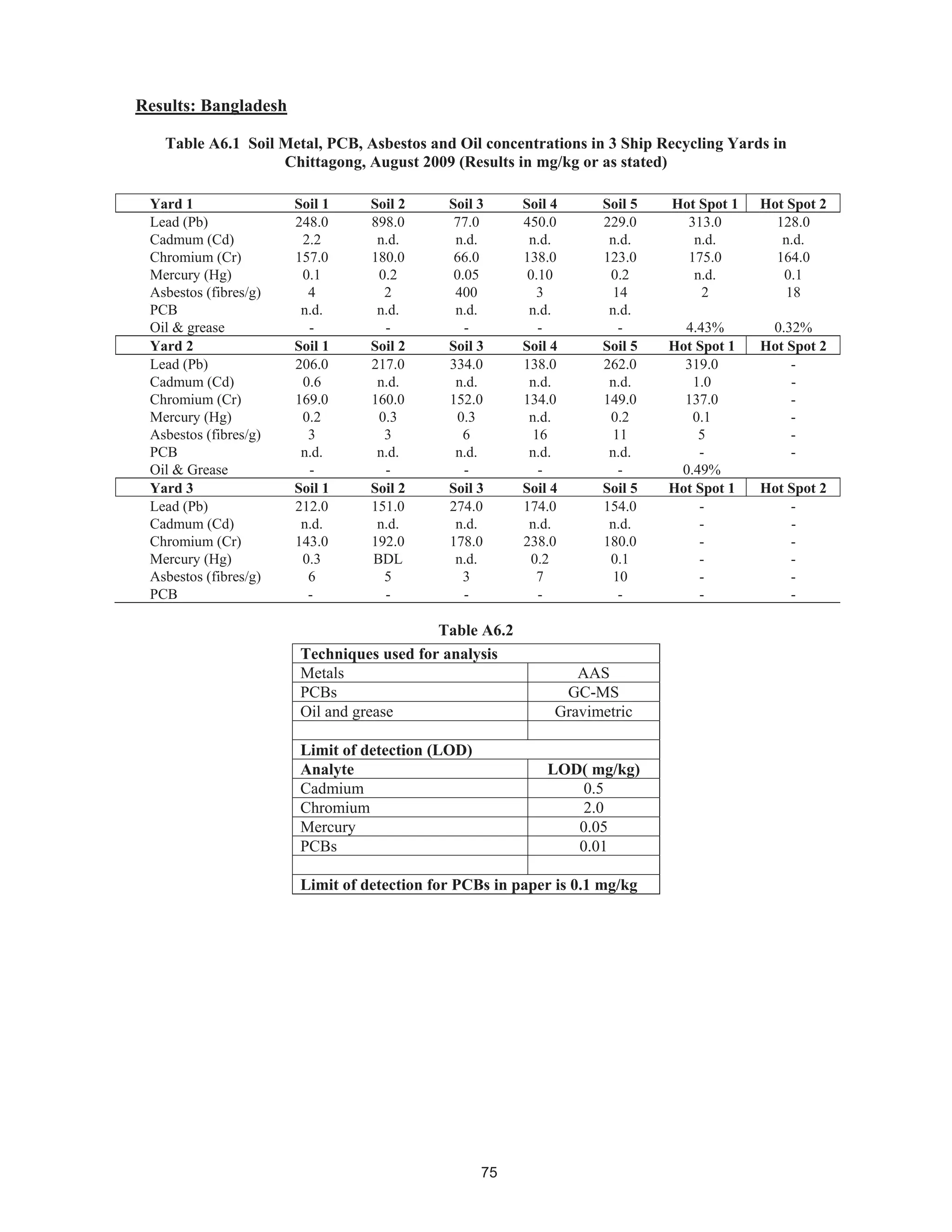 75
Results: Bangladesh
Table A6.1 Soil Metal, PCB, Asbestos and Oil concentrations in 3 Ship Recycling Yards in
Chittagong, August 2009 (Results in mg/kg or as stated)
Yard 1 Soil 1 Soil 2 Soil 3 Soil 4 Soil 5 Hot Spot 1 Hot Spot 2
Lead (Pb) 248.0 898.0 77.0 450.0 229.0 313.0 128.0
Cadmum (Cd) 2.2 n.d. n.d. n.d. n.d. n.d. n.d.
Chromium (Cr) 157.0 180.0 66.0 138.0 123.0 175.0 164.0
Mercury (Hg) 0.1 0.2 0.05 0.10 0.2 n.d. 0.1
Asbestos (fibres/g) 4 2 400 3 14 2 18
PCB n.d. n.d. n.d. n.d. n.d.
Oil & grease - - - - - 4.43% 0.32%
Yard 2 Soil 1 Soil 2 Soil 3 Soil 4 Soil 5 Hot Spot 1 Hot Spot 2
Lead (Pb) 206.0 217.0 334.0 138.0 262.0 319.0 -
Cadmum (Cd) 0.6 n.d. n.d. n.d. n.d. 1.0 -
Chromium (Cr) 169.0 160.0 152.0 134.0 149.0 137.0 -
Mercury (Hg) 0.2 0.3 0.3 n.d. 0.2 0.1 -
Asbestos (fibres/g) 3 3 6 16 11 5 -
PCB n.d. n.d. n.d. n.d. n.d. - -
Oil & Grease - - - - - 0.49%
Yard 3 Soil 1 Soil 2 Soil 3 Soil 4 Soil 5 Hot Spot 1 Hot Spot 2
Lead (Pb) 212.0 151.0 274.0 174.0 154.0 - -
Cadmum (Cd) n.d. n.d. n.d. n.d. n.d. - -
Chromium (Cr) 143.0 192.0 178.0 238.0 180.0 - -
Mercury (Hg) 0.3 BDL n.d. 0.2 0.1 - -
Asbestos (fibres/g) 6 5 3 7 10 - -
PCB - - - - - - -
Table A6.2
Techniques used for analysis
Metals AAS
PCBs GC-MS
Oil and grease Gravimetric
Limit of detection (LOD)
Analyte LOD( mg/kg)
Cadmium 0.5
Chromium 2.0
Mercury 0.05
PCBs 0.01
Limit of detection for PCBs in paper is 0.1 mg/kg
 