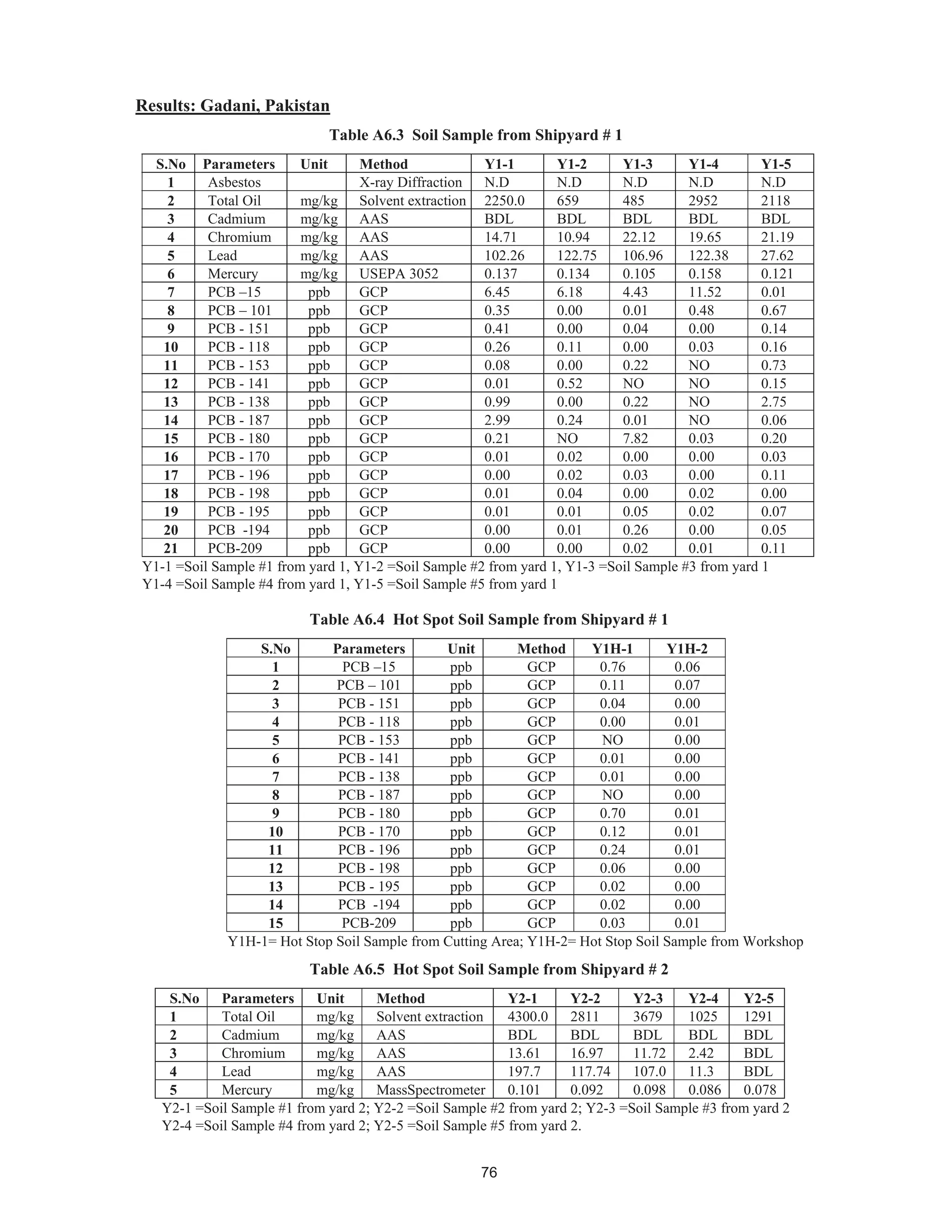 76
Results: Gadani, Pakistan
Table A6.3 Soil Sample from Shipyard # 1
S.No Parameters Unit Method Y1-1 Y1-2 Y1-3 Y1-4 Y1-5
1 Asbestos X-ray Diffraction N.D N.D N.D N.D N.D
2 Total Oil mg/kg Solvent extraction 2250.0 659 485 2952 2118
3 Cadmium mg/kg AAS BDL BDL BDL BDL BDL
4 Chromium mg/kg AAS 14.71 10.94 22.12 19.65 21.19
5 Lead mg/kg AAS 102.26 122.75 106.96 122.38 27.62
6 Mercury mg/kg USEPA 3052 0.137 0.134 0.105 0.158 0.121
7 PCB –15 ppb GCP 6.45 6.18 4.43 11.52 0.01
8 PCB – 101 ppb GCP 0.35 0.00 0.01 0.48 0.67
9 PCB - 151 ppb GCP 0.41 0.00 0.04 0.00 0.14
10 PCB - 118 ppb GCP 0.26 0.11 0.00 0.03 0.16
11 PCB - 153 ppb GCP 0.08 0.00 0.22 NO 0.73
12 PCB - 141 ppb GCP 0.01 0.52 NO NO 0.15
13 PCB - 138 ppb GCP 0.99 0.00 0.22 NO 2.75
14 PCB - 187 ppb GCP 2.99 0.24 0.01 NO 0.06
15 PCB - 180 ppb GCP 0.21 NO 7.82 0.03 0.20
16 PCB - 170 ppb GCP 0.01 0.02 0.00 0.00 0.03
17 PCB - 196 ppb GCP 0.00 0.02 0.03 0.00 0.11
18 PCB - 198 ppb GCP 0.01 0.04 0.00 0.02 0.00
19 PCB - 195 ppb GCP 0.01 0.01 0.05 0.02 0.07
20 PCB -194 ppb GCP 0.00 0.01 0.26 0.00 0.05
21 PCB-209 ppb GCP 0.00 0.00 0.02 0.01 0.11
Y1-1 =Soil Sample #1 from yard 1, Y1-2 =Soil Sample #2 from yard 1, Y1-3 =Soil Sample #3 from yard 1
Y1-4 =Soil Sample #4 from yard 1, Y1-5 =Soil Sample #5 from yard 1
Table A6.4 Hot Spot Soil Sample from Shipyard # 1
S.No Parameters Unit Method Y1H-1 Y1H-2
1 PCB –15 ppb GCP 0.76 0.06
2 PCB – 101 ppb GCP 0.11 0.07
3 PCB - 151 ppb GCP 0.04 0.00
4 PCB - 118 ppb GCP 0.00 0.01
5 PCB - 153 ppb GCP NO 0.00
6 PCB - 141 ppb GCP 0.01 0.00
7 PCB - 138 ppb GCP 0.01 0.00
8 PCB - 187 ppb GCP NO 0.00
9 PCB - 180 ppb GCP 0.70 0.01
10 PCB - 170 ppb GCP 0.12 0.01
11 PCB - 196 ppb GCP 0.24 0.01
12 PCB - 198 ppb GCP 0.06 0.00
13 PCB - 195 ppb GCP 0.02 0.00
14 PCB -194 ppb GCP 0.02 0.00
15 PCB-209 ppb GCP 0.03 0.01
Y1H-1= Hot Stop Soil Sample from Cutting Area; Y1H-2= Hot Stop Soil Sample from Workshop
Table A6.5 Hot Spot Soil Sample from Shipyard # 2
S.No Parameters Unit Method Y2-1 Y2-2 Y2-3 Y2-4 Y2-5
1 Total Oil mg/kg Solvent extraction 4300.0 2811 3679 1025 1291
2 Cadmium mg/kg AAS BDL BDL BDL BDL BDL
3 Chromium mg/kg AAS 13.61 16.97 11.72 2.42 BDL
4 Lead mg/kg AAS 197.7 117.74 107.0 11.3 BDL
5 Mercury mg/kg MassSpectrometer 0.101 0.092 0.098 0.086 0.078
Y2-1 =Soil Sample #1 from yard 2; Y2-2 =Soil Sample #2 from yard 2; Y2-3 =Soil Sample #3 from yard 2
Y2-4 =Soil Sample #4 from yard 2; Y2-5 =Soil Sample #5 from yard 2.
 
