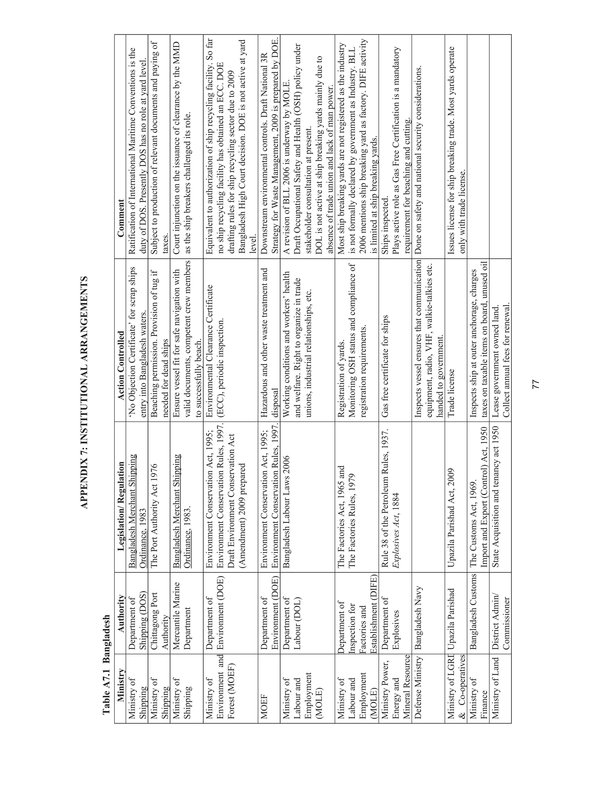 77
APPENDIX7:INSTITUTIONALARRANGEMENTS
TableA7.1Bangladesh
MinistryAuthorityLegislation/RegulationActionControlledComment
Ministryof
Shipping
Departmentof
Shipping(DOS)
BangladeshMerchantShipping
Ordinance,1983
‘NoObjectionCertificate’forscrapships
entryintoBangladeshwaters.
RatificationofInternationalMaritimeConventionsisthe
dutyofDOS.PresentlyDOShasnoroleatyardlevel.
Ministryof
Shipping
ChittagongPort
Authority
ThePortAuthorityAct1976Beachingpermission.Provisionoftugif
neededfordeadships
Subjecttoproductionofrelevantdocumentsandpayingof
taxes.
Ministryof
Shipping
MercantileMarine
Department
BangladeshMerchantShipping
Ordinance,1983.
Ensurevesselfitforsafenavigationwith
validdocuments,competentcrewmembers
tosuccessfullybeach.
CourtinjunctionontheissuanceofclearancebytheMMD
astheshipbreakerschallengeditsrole.
Ministryof
Environmentand
Forest(MOEF)
Departmentof
Environment(DOE)
EnvironmentConservationAct,1995;
EnvironmentConservationRules,1997.
DraftEnvironmentConservationAct
(Amendment)2009prepared
EnvironmentalClearanceCertificate
(ECC),periodicinspection.
Equivalenttoauthorizationofshiprecyclingfacility.Sofar
noshiprecyclingfacilityhasobtainedanECC.DOE
draftingrulesforshiprecyclingsectordueto2009
BangladeshHighCourtdecision.DOEisnotactiveatyard
level.
MOEFDepartmentof
Environment(DOE)
EnvironmentConservationAct,1995;
EnvironmentConservationRules,1997.
Hazardousandotherwastetreatmentand
disposal
Downstreamenvironmentalcontrols.DraftNational3R
StrategyforWasteManagement,2009ispreparedbyDOE.
Ministryof
Labourand
Employment
(MOLE)
Departmentof
Labour(DOL)
BangladeshLabourLaws2006Workingconditionsandworkers’health
andwelfare.Righttoorganizeintrade
unions,industrialrelationships,etc.
ArevisionofBLL2006isunderwaybyMOLE.
DraftOccupationalSafetyandHealth(OSH)policyunder
stakeholderconsultationatpresent.
DOLisnotactiveatshipbreakingyardsmainlydueto
absenceoftradeunionandlackofmanpower.
Ministryof
Labourand
Employment
(MOLE)
Departmentof
Inspectionfor
Factoriesand
Establishment(DIFE)
TheFactoriesAct,1965and
TheFactoriesRules,1979
Registrationofyards.
MonitoringOSHstatusandcomplianceof
registrationrequirements.
Mostshipbreakingyardsarenotregisteredastheindustry
isnotformallydeclaredbygovernmentasIndustry.BLL
2006mentionsshipbreakingyardasfactory.DIFEactivity
islimitedatshipbreakingyards.
MinistryPower,
Energyand
MineralResource
Departmentof
Explosives
Rule38ofthePetroleumRules,1937.
ExplosivesAct,1884
GasfreecertificateforshipsShipsinspected.
PlaysactiveroleasGasFreeCertificationisamandatory
requirementforbeachingandcutting.
DefenseMinistryBangladeshNavyInspectsvesselensuresthatcommunication
equipment,radio,VHF,walkie-talkiesetc.
handedtogovernment.
Doneonsafetyandnationalsecurityconsiderations.
MinistryofLGRD
&Co-operatives
UpazilaParishadUpazilaParishadAct,2009TradelicenseIssueslicenseforshipbreakingtrade.Mostyardsoperate
onlywithtradelicense.
Ministryof
Finance
BangladeshCustomsTheCustomsAct,1969.
ImportandExport(Control)Act,1950
Inspectsshipatouteranchorage,charges
taxesontaxableitemsonboard,unusedoil
MinistryofLandDistrictAdmin/
Commissioner
StateAcquisitionandtenancyact1950Leasegovernmentownedland.
Collectannualfeesforrenewal.
 