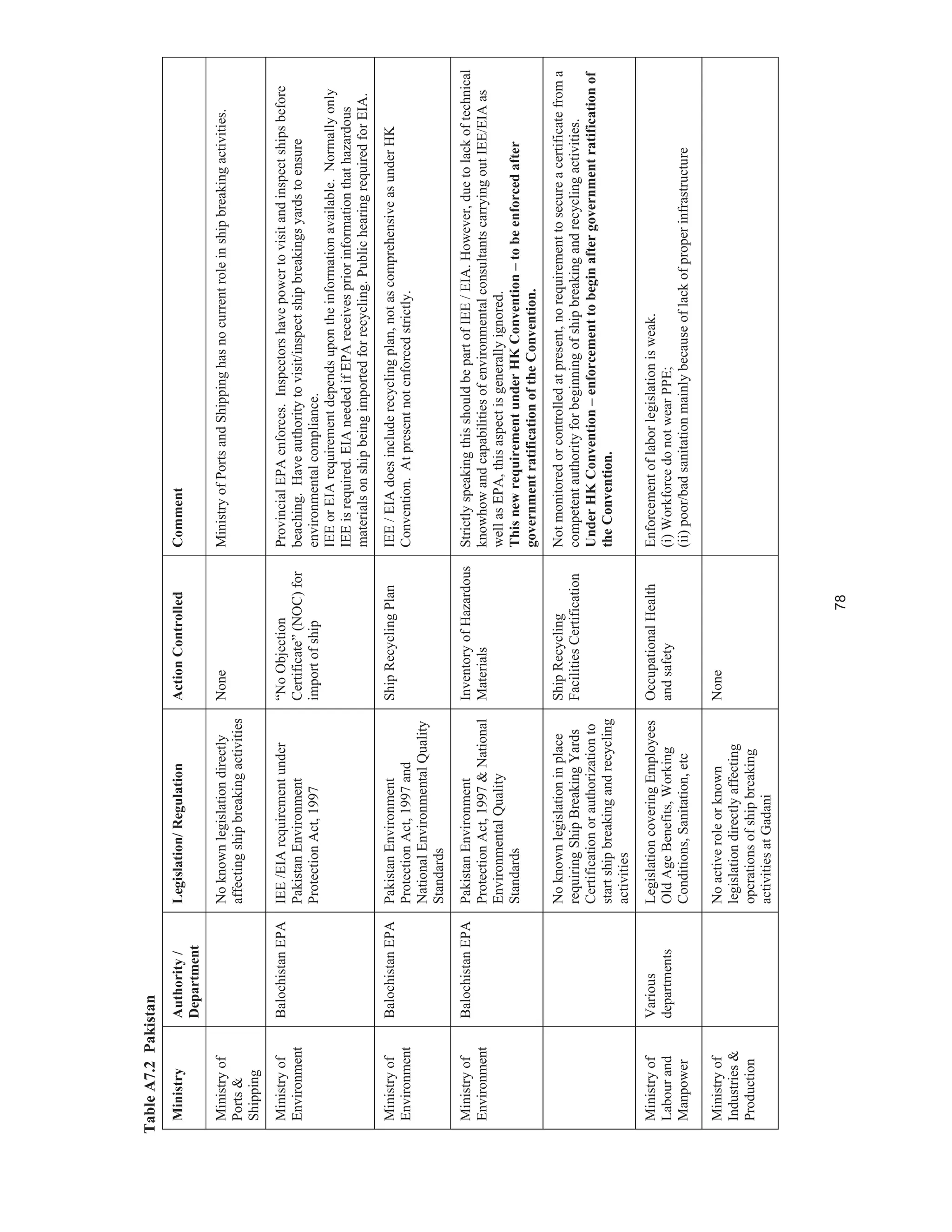 78
TableA7.2Pakistan
MinistryAuthority/
Department
Legislation/RegulationActionControlledComment
Ministryof
Ports&
Shipping
Noknownlegislationdirectly
affectingshipbreakingactivities
NoneMinistryofPortsandShippinghasnocurrentroleinshipbreakingactivities.
Ministryof
Environment
BalochistanEPAIEE/EIArequirementunder
PakistanEnvironment
ProtectionAct,1997
“NoObjection
Certificate”(NOC)for
importofship
ProvincialEPAenforces.Inspectorshavepowertovisitandinspectshipsbefore
beaching.Haveauthoritytovisit/inspectshipbreakingsyardstoensure
environmentalcompliance.
IEEorEIArequirementdependsupontheinformationavailable.Normallyonly
IEEisrequired.EIAneededifEPAreceivespriorinformationthathazardous
materialsonshipbeingimportedforrecycling.PublichearingrequiredforEIA.
Ministryof
Environment
BalochistanEPAPakistanEnvironment
ProtectionAct,1997and
NationalEnvironmentalQuality
Standards
ShipRecyclingPlanIEE/EIAdoesincluderecyclingplan,notascomprehensiveasunderHK
Convention.Atpresentnotenforcedstrictly.
Ministryof
Environment
BalochistanEPAPakistanEnvironment
ProtectionAct,1997&National
EnvironmentalQuality
Standards
InventoryofHazardous
Materials
StrictlyspeakingthisshouldbepartofIEE/EIA.However,duetolackoftechnical
knowhowandcapabilitiesofenvironmentalconsultantscarryingoutIEE/EIAas
wellasEPA,thisaspectisgenerallyignored.
ThisnewrequirementunderHKConvention–tobeenforcedafter
governmentratificationoftheConvention.
Noknownlegislationinplace
requiringShipBreakingYards
Certificationorauthorizationto
startshipbreakingandrecycling
activities
ShipRecycling
FacilitiesCertification
Notmonitoredorcontrolledatpresent,norequirementtosecureacertificatefroma
competentauthorityforbeginningofshipbreakingandrecyclingactivities.
UnderHKConvention–enforcementtobeginaftergovernmentratificationof
theConvention.
Ministryof
Labourand
Manpower
Various
departments
LegislationcoveringEmployees
OldAgeBenefits,Working
Conditions,Sanitation,etc
OccupationalHealth
andsafety
Enforcementoflaborlegislationisweak.
(i)WorkforcedonotwearPPE;
(ii)poor/badsanitationmainlybecauseoflackofproperinfrastructure
Ministryof
Industries&
Production
Noactiveroleorknown
legislationdirectlyaffecting
operationsofshipbreaking
activitiesatGadani
None
 