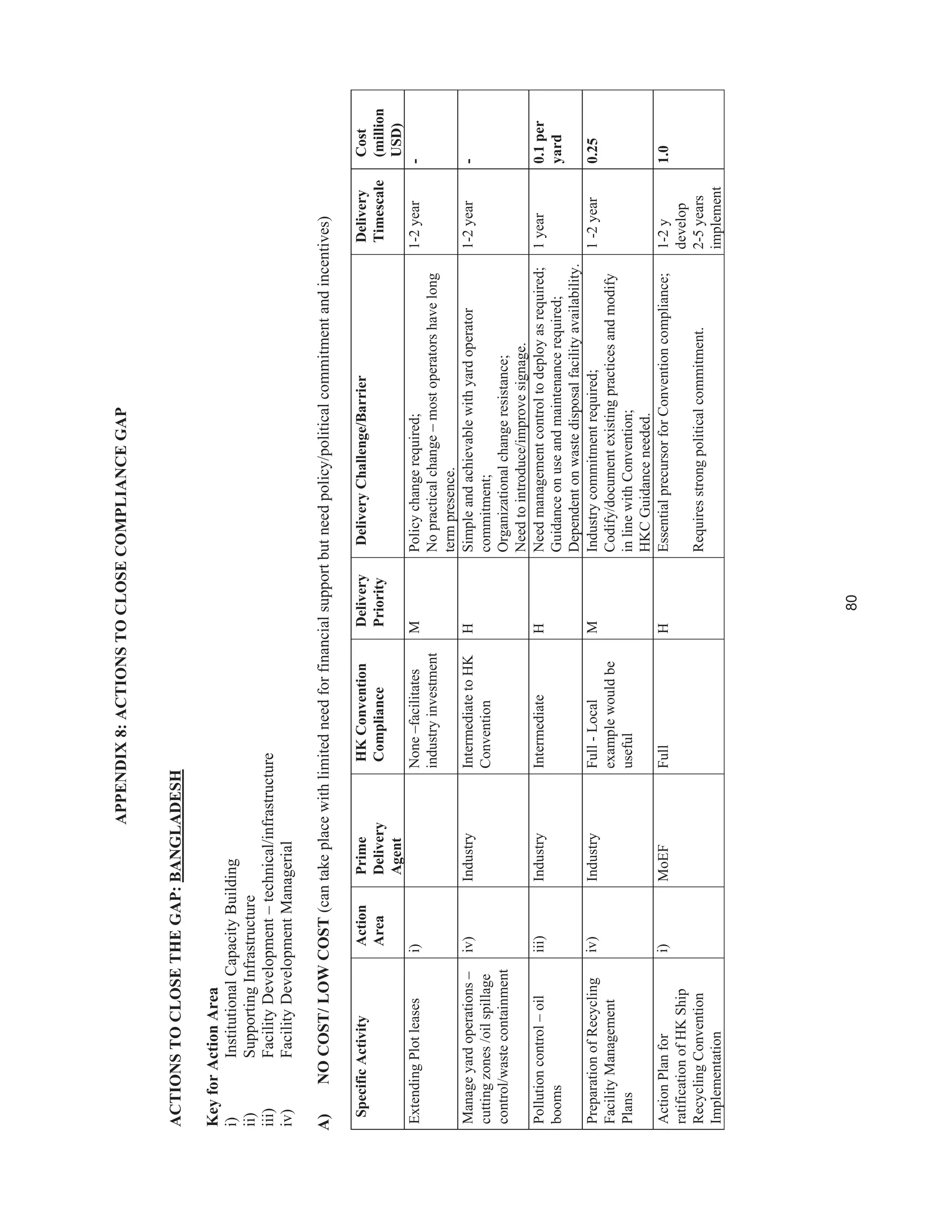 80
APPENDIX8:ACTIONSTOCLOSECOMPLIANCEGAP
ACTIONSTOCLOSETHEGAP:BANGLADESH
KeyforActionArea
i)InstitutionalCapacityBuilding
ii)SupportingInfrastructure
iii)FacilityDevelopment–technical/infrastructure
iv)FacilityDevelopmentManagerial
A)NOCOST/LOWCOST(cantakeplacewithlimitedneedforfinancialsupportbutneedpolicy/politicalcommitmentandincentives)
SpecificActivityAction
Area
Prime
Delivery
Agent
HKConvention
Compliance
Delivery
Priority
DeliveryChallenge/BarrierDelivery
Timescale
Cost
(million
USD)
ExtendingPlotleasesi)None–facilitates
industryinvestment
MPolicychangerequired;
Nopracticalchange–mostoperatorshavelong
termpresence.
1-2year-
Manageyardoperations–
cuttingzones/oilspillage
control/wastecontainment
iv)IndustryIntermediatetoHK
Convention
HSimpleandachievablewithyardoperator
commitment;
Organizationalchangeresistance;
Needtointroduce/improvesignage.
1-2year-
Pollutioncontrol–oil
booms
iii)IndustryIntermediateHNeedmanagementcontroltodeployasrequired;
Guidanceonuseandmaintenancerequired;
Dependentonwastedisposalfacilityavailability.
1year0.1per
yard
PreparationofRecycling
FacilityManagement
Plans
iv)IndustryFull-Local
examplewouldbe
useful
MIndustrycommitmentrequired;
Codify/documentexistingpracticesandmodify
inlinewithConvention;
HKCGuidanceneeded.
1-2year0.25
ActionPlanfor
ratificationofHKShip
RecyclingConvention
Implementation
i)MoEFFullHEssentialprecursorforConventioncompliance;
Requiresstrongpoliticalcommitment.
1-2y
develop
2-5years
implement
1.0
 