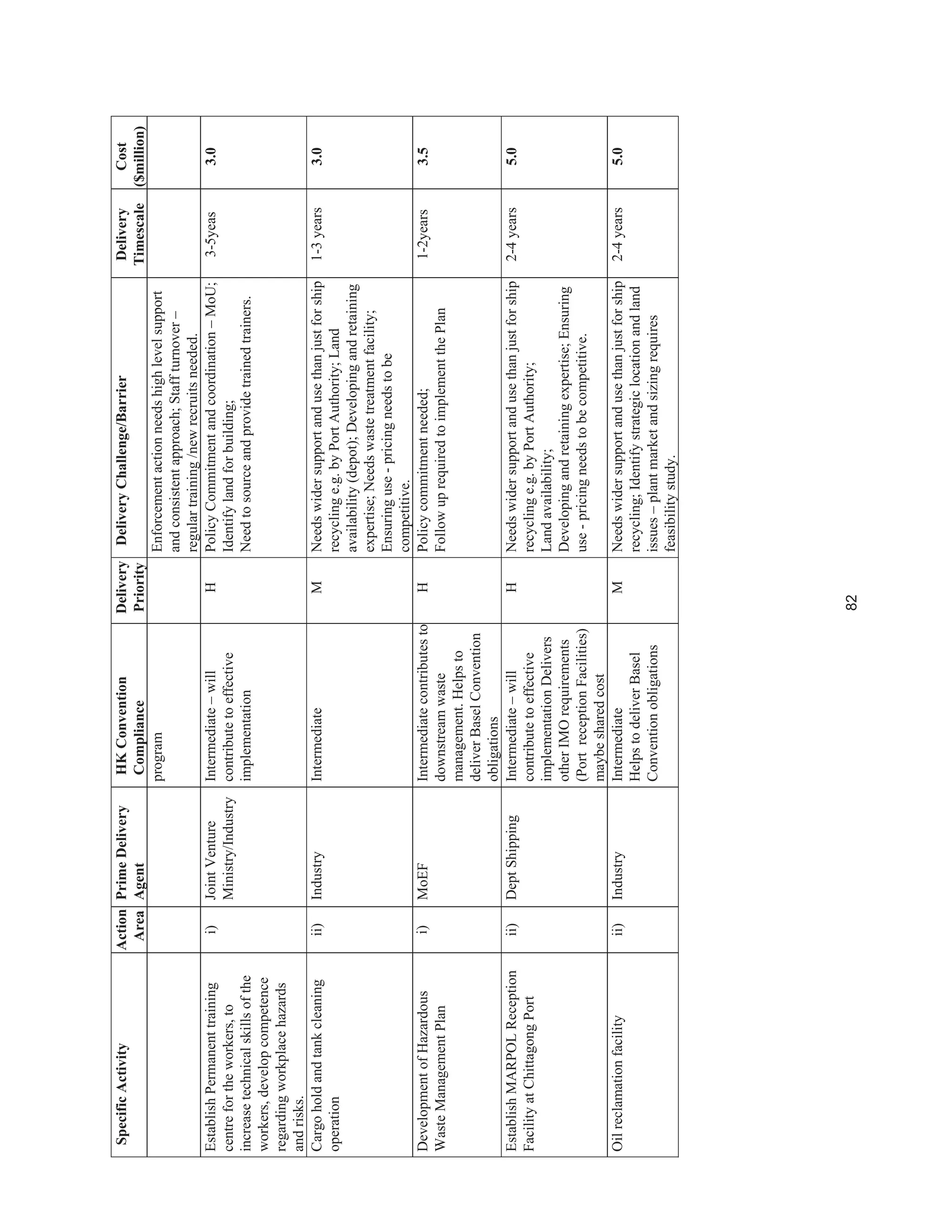 82
SpecificActivityAction
Area
PrimeDelivery
Agent
HKConvention
Compliance
Delivery
Priority
DeliveryChallenge/BarrierDelivery
Timescale
Cost
($million)
programEnforcementactionneedshighlevelsupport
andconsistentapproach;Staffturnover–
regulartraining/newrecruitsneeded.
EstablishPermanenttraining
centrefortheworkers,to
increasetechnicalskillsofthe
workers,developcompetence
regardingworkplacehazards
andrisks.
i)JointVenture
Ministry/Industry
Intermediate–will
contributetoeffective
implementation
HPolicyCommitmentandcoordination–MoU;
Identifylandforbuilding;
Needtosourceandprovidetrainedtrainers.
3-5yeas3.0
Cargoholdandtankcleaning
operation
ii)IndustryIntermediateMNeedswidersupportandusethanjustforship
recyclinge.g.byPortAuthority;Land
availability(depot);Developingandretaining
expertise;Needswastetreatmentfacility;
Ensuringuse-pricingneedstobe
competitive.
1-3years3.0
DevelopmentofHazardous
WasteManagementPlan
i)MoEFIntermediatecontributesto
downstreamwaste
management.Helpsto
deliverBaselConvention
obligations
HPolicycommitmentneeded;
FollowuprequiredtoimplementthePlan
1-2years3.5
EstablishMARPOLReception
FacilityatChittagongPort
ii)DeptShippingIntermediate–will
contributetoeffective
implementationDelivers
otherIMOrequirements
(PortreceptionFacilities)
maybesharedcost
HNeedswidersupportandusethanjustforship
recyclinge.g.byPortAuthority;
Landavailability;
Developingandretainingexpertise;Ensuring
use-pricingneedstobecompetitive.
2-4years5.0
Oilreclamationfacilityii)IndustryIntermediate
HelpstodeliverBasel
Conventionobligations
MNeedswidersupportandusethanjustforship
recycling;Identifystrategiclocationandland
issues–plantmarketandsizingrequires
feasibilitystudy.
2-4years5.0
 