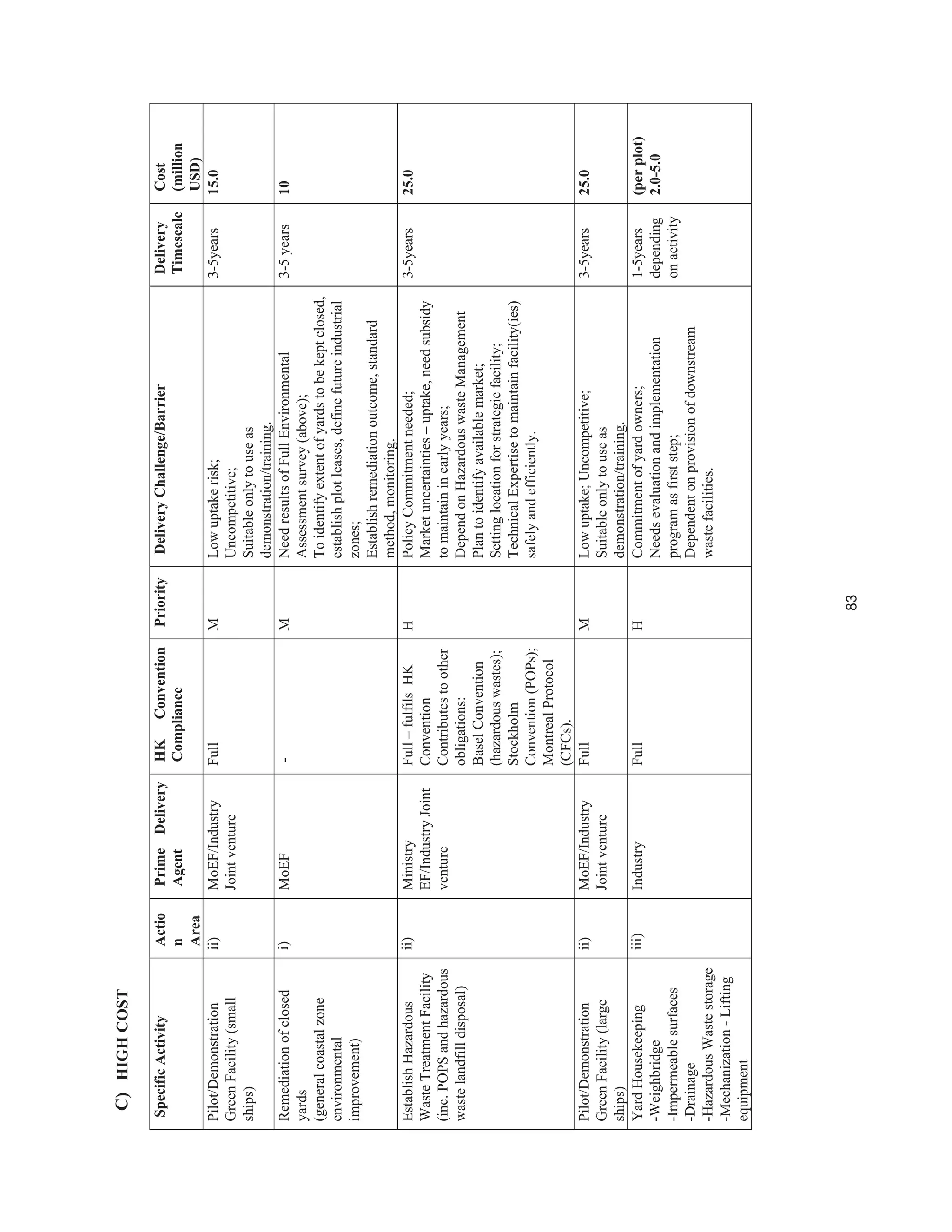 83
C)HIGHCOST
SpecificActivityActio
n
Area
PrimeDelivery
Agent
HKConvention
Compliance
PriorityDeliveryChallenge/BarrierDelivery
Timescale
Cost
(million
USD)
Pilot/Demonstration
GreenFacility(small
ships)
ii)MoEF/Industry
Jointventure
FullMLowuptakerisk;
Uncompetitive;
Suitableonlytouseas
demonstration/training.
3-5years15.0
Remediationofclosed
yards
(generalcoastalzone
environmental
improvement)
i)MoEF-MNeedresultsofFullEnvironmental
Assessmentsurvey(above);
Toidentifyextentofyardstobekeptclosed,
establishplotleases,definefutureindustrial
zones;
Establishremediationoutcome,standard
method,monitoring.
3-5years10
EstablishHazardous
WasteTreatmentFacility
(inc.POPSandhazardous
wastelandfilldisposal)
ii)Ministry
EF/IndustryJoint
venture
Full–fulfilsHK
Convention
Contributestoother
obligations:
BaselConvention
(hazardouswastes);
Stockholm
Convention(POPs);
MontrealProtocol
(CFCs).
HPolicyCommitmentneeded;
Marketuncertainties–uptake,needsubsidy
tomaintaininearlyyears;
DependonHazardouswasteManagement
Plantoidentifyavailablemarket;
Settinglocationforstrategicfacility;
TechnicalExpertisetomaintainfacility(ies)
safelyandefficiently.
3-5years25.0
Pilot/Demonstration
GreenFacility(large
ships)
ii)MoEF/Industry
Jointventure
FullMLowuptake;Uncompetitive;
Suitableonlytouseas
demonstration/training.
3-5years25.0
YardHousekeeping
-Weighbridge
-Impermeablesurfaces
-Drainage
-HazardousWastestorage
-Mechanization-Lifting
equipment
iii)IndustryFullHCommitmentofyardowners;
Needsevaluationandimplementation
programasfirststep;
Dependentonprovisionofdownstream
wastefacilities.
1-5years
depending
onactivity
(perplot)
2.0-5.0
 