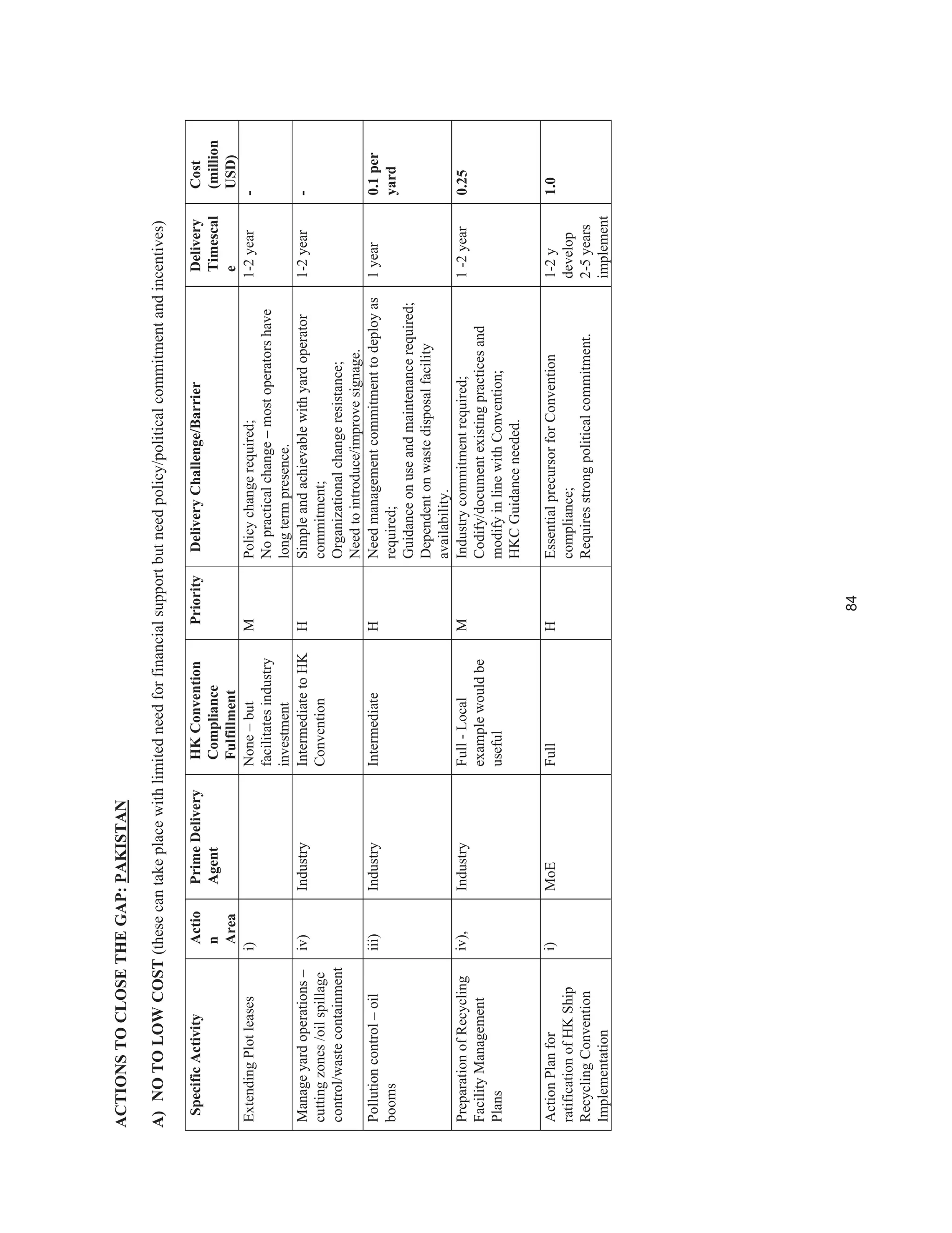 84
ACTIONSTOCLOSETHEGAP:PAKISTAN
A)NOTOLOWCOST(thesecantakeplacewithlimitedneedforfinancialsupportbutneedpolicy/politicalcommitmentandincentives)
SpecificActivityActio
n
Area
PrimeDelivery
Agent
HKConvention
Compliance
Fulfillment
PriorityDeliveryChallenge/BarrierDelivery
Timescal
e
Cost
(million
USD)
ExtendingPlotleasesi)None–but
facilitatesindustry
investment
MPolicychangerequired;
Nopracticalchange–mostoperatorshave
longtermpresence.
1-2year-
Manageyardoperations–
cuttingzones/oilspillage
control/wastecontainment
iv)IndustryIntermediatetoHK
Convention
HSimpleandachievablewithyardoperator
commitment;
Organizationalchangeresistance;
Needtointroduce/improvesignage.
1-2year-
Pollutioncontrol–oil
booms
iii)IndustryIntermediateHNeedmanagementcommitmenttodeployas
required;
Guidanceonuseandmaintenancerequired;
Dependentonwastedisposalfacility
availability.
1year0.1per
yard
PreparationofRecycling
FacilityManagement
Plans
iv),IndustryFull-Local
examplewouldbe
useful
MIndustrycommitmentrequired;
Codify/documentexistingpracticesand
modifyinlinewithConvention;
HKCGuidanceneeded.
1-2year0.25
ActionPlanfor
ratificationofHKShip
RecyclingConvention
Implementation
i)MoEFullHEssentialprecursorforConvention
compliance;
Requiresstrongpoliticalcommitment.
1-2y
develop
2-5years
implement
1.0
 