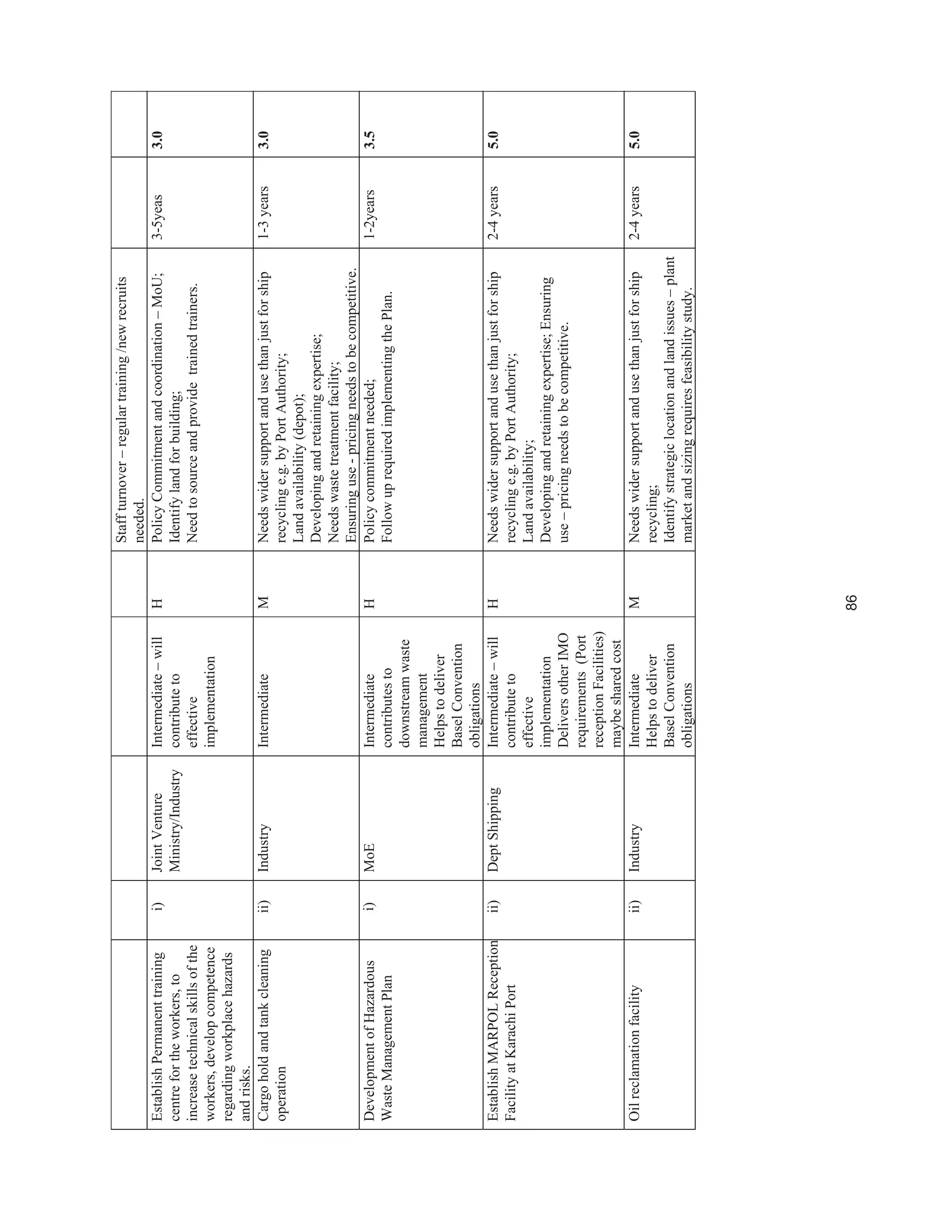 86
Staffturnover–regulartraining/newrecruits
needed.
EstablishPermanenttraining
centrefortheworkers,to
increasetechnicalskillsofthe
workers,developcompetence
regardingworkplacehazards
andrisks.
i)JointVenture
Ministry/Industry
Intermediate–will
contributeto
effective
implementation
HPolicyCommitmentandcoordination–MoU;
Identifylandforbuilding;
Needtosourceandprovidetrainedtrainers.
3-5yeas3.0
Cargoholdandtankcleaning
operation
ii)IndustryIntermediateMNeedswidersupportandusethanjustforship
recyclinge.g.byPortAuthority;
Landavailability(depot);
Developingandretainingexpertise;
Needswastetreatmentfacility;
Ensuringuse-pricingneedstobecompetitive.
1-3years3.0
DevelopmentofHazardous
WasteManagementPlan
i)MoEIntermediate
contributesto
downstreamwaste
management
Helpstodeliver
BaselConvention
obligations
HPolicycommitmentneeded;
FollowuprequiredimplementingthePlan.
1-2years3.5
EstablishMARPOLReception
FacilityatKarachiPort
ii)DeptShippingIntermediate–will
contributeto
effective
implementation
DeliversotherIMO
requirements(Port
receptionFacilities)
maybesharedcost
HNeedswidersupportandusethanjustforship
recyclinge.g.byPortAuthority;
Landavailability;
Developingandretainingexpertise;Ensuring
use–pricingneedstobecompetitive.
2-4years5.0
Oilreclamationfacilityii)IndustryIntermediate
Helpstodeliver
BaselConvention
obligations
MNeedswidersupportandusethanjustforship
recycling;
Identifystrategiclocationandlandissues–plant
marketandsizingrequiresfeasibilitystudy.
2-4years5.0
 