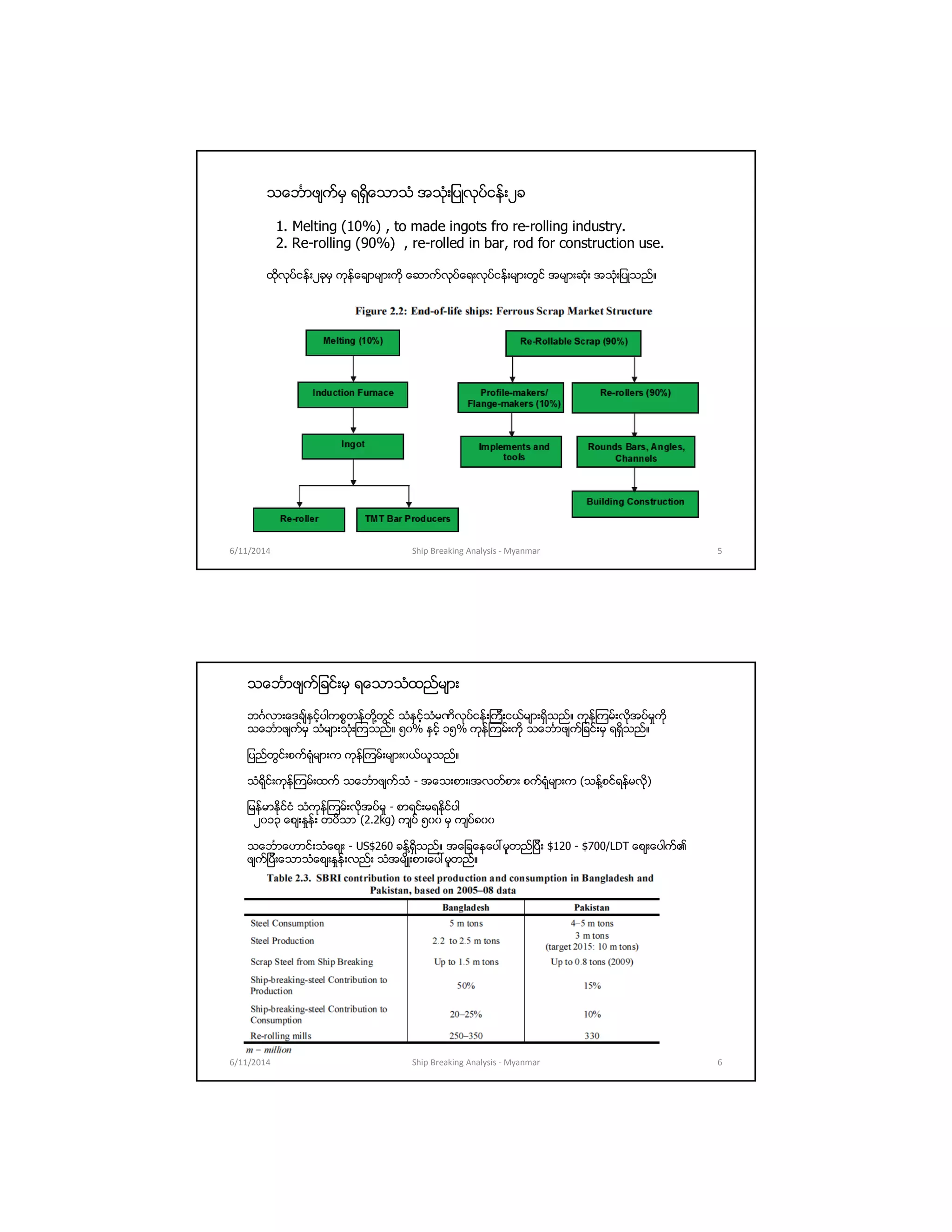 သေဘၤာဖ်က္မွ ရရွိေသာသံ အသံုးျပဳလုပ္ငန္း၂ခ
1. Melting (10%) , to made ingots fro re-rolling industry.
2. Re-rolling (90%) , re-rolled in bar, rod for construction use.
ထိုလုပ္ငန္း၂ခုမွ ကုန္ေခ်ာမ်ားကို ေဆာက္လုပ္ေရးလုပ္ငန္းမ်ားတြင္ အမ်ားဆံုး အသံုးျပဳသည္။
6/11/2014 5Ship Breaking Analysis - Myanmar
သေဘၤာဖ်က္ျခင္းမွ ရေသာသံထည္မ်ား
ဘဂၤလားေဒခ်္ႏွင့္ပါကစၥတန္တို႔တြင္ သံႏွင့္သံမဏိလုပ္ငန္းၾကီးငယ္မ်ားရွိသည္။ ကုန္ၾကမ္းလိုအပ္မႈကို
သေဘၤာဖ်က္မွ သံမ်ားသံုးၾကသည္။ ၅၀% ႏွင့္ ၁၅% ကုန္ၾကမ္းကို သေဘၤာဖ်က္ျခင္းမွ ရရွိသည္။
ျပည္တြင္းစက္ရံုမ်ားက ကုန္ၾကမ္းမ်ား၀ယ္ယူသည္။
သံရိုင္းကုန္ၾကမ္းထက္ သေဘၤာဖ်က္သံ - အေသးစား၊အလတ္စား စက္ရံုမ်ားက (သန္႔စင္ရန္မလို)
ျမန္မာႏိုင္ငံ သံကုန္ၾကမ္းလိုအပ္မႈ - စာရင္းမရႏိုင္ပါ
၂၀၁၃ ေစ်းႏႈန္း တပိသာ (2.2kg) က်ပ္ ၅၀၀ မွ က်ပ္၈၀၀
သေဘၤာေဟာင္းသံေစ်း - US$260 ခန္႔ရွိသည္။ အေျခေနေပၚမူတည္ျပီး $120 - $700/LDT ေစ်းေပါက္၏
ဖ်က္ျပီးေသာသံေစ်းႏႈန္းလည္း သံအမ်ိဳးစားေပၚမူတည္။
6/11/2014 6Ship Breaking Analysis - Myanmar
 