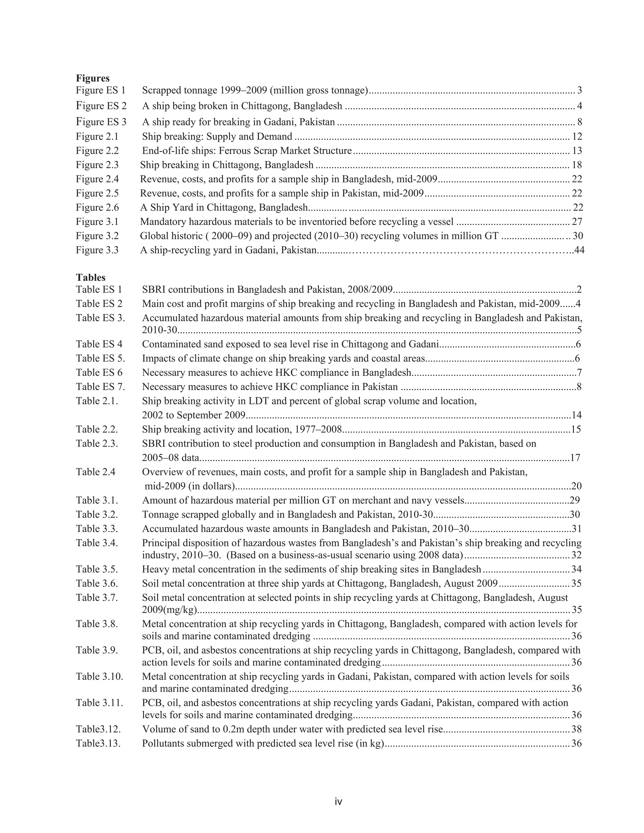 iv
Figures
Figure ES 1 Scrapped tonnage 1999–2009 (million gross tonnage).............................................................................. 3
Figure ES 2 A ship being broken in Chittagong, Bangladesh ....................................................................................... 4
Figure ES 3 A ship ready for breaking in Gadani, Pakistan .......................................................................................... 8
Figure 2.1 Ship breaking: Supply and Demand ........................................................................................................ 12
Figure 2.2 End-of-life ships: Ferrous Scrap Market Structure.................................................................................. 13
Figure 2.3 hip b e ng in Chittagong, Bangladesh ...................................................................................... 18
Figure 2.4 Revenue, costs, and profits for a sample ship in Bangladesh, mid-2009.................................................. 22
Figure 2.5 Revenue, costs, and profits for a sample ship in Pakistan, mid-2009....................................................... 22
Figure 2.6 A hip ard in Chittagong, Bangladesh .................................................................................... 22
Figure 3.1 Mandatory hazardous materials to be inventoried before recycling a vessel ........................................... 27
Figure 3.2 Global historic ( 2000–09) and projected (2010–30) recycling volumes in million GT .......................... 30
Figure 3.3 A ship-recycling yard in Gadani, Pakistan ………………………………………………………..44
Tables
Table ES 1 SBRI contributions in Bangladesh and Pakistan, 2008/2009......................................................................2
Table ES 2 Main cost and profit margins of ship breaking and recycling in Bangladesh and Pakistan, mid-2009......4
Table ES 3. Accumulated hazardous material amounts from ship breaking and recycling in Bangladesh and Pakistan,
2010-30........................................................................................................................................................5
Table ES 4 Contaminated sand exposed to sea level rise in Chittagong and Gadani....................................................6
Table ES 5. Impacts of climate change on ship breaking yards and coastal areas.........................................................6
Table ES 6 Necessary measures to achieve HKC compliance in Bangladesh...............................................................7
Table ES 7. Necessary measures to achieve HKC compliance in Pakistan ...................................................................8
Table 2.1. Ship breaking activity in LDT and percent of global scrap volume and location,
2002 to September 2009............................................................................................................................14
Table 2.2. Ship breaking activity and location, 1977–2008.......................................................................................15
Table 2.3. SBRI contribution to steel production and consumption in Bangladesh and Pakistan, based on
2005–08 data.............................................................................................................................................17
Table 2.4 Overview of revenues, main costs, and profit for a sample ship in Bangladesh and Pakistan,
mid-2009 (in dollars)................................................................................................................................20
Table 3.1. Amount of hazardous material per million GT on merchant and navy vessels........................................29
Table 3.2. Tonnage scrapped globally and in Bangladesh and Pakistan, 2010-30....................................................30
Table 3.3. Accumulated hazardous waste amounts in Bangladesh and Pakistan, 2010–30.......................................31
Table 3.4. Principal disposition of hazardous wastes from Bangladesh’s and Pakistan’s ship breaking and recycling
industry, 2010–30. (Based on a business-as-usual scenario using 2008 data)........................................32
Table 3.5. Heavy metal concentration in the sediments of ship breaking sites in Bangladesh.................................34
Table 3.6. Soil metal concentration at three ship yards at Chittagong, Bangladesh, August 2009...........................35
Table 3.7. Soil metal concentration at selected points in ship recycling yards at Chittagong, Bangladesh, August
2009(mg/kg) ...........................................................................................35
Table 3.8. Metal concentration at ship recycling yards in Chittagong, Bangladesh, compared with action levels for
soils and marine contaminated dredging .................................................................................................36
Table 3.9. PCB, oil, and asbestos concentrations at ship recycling yards in Chittagong, Bangladesh, compared with
action levels for soils and marine contaminated dredging.......................................................................36
Table 3.10. Metal concentration at ship recycling yards in Gadani, Pakistan, compared with action levels for soils
and marine contaminated dredging..........................................................................................................36
Table 3.11. PCB, oil, and asbestos concentrations at ship recycling yards Gadani, Pakistan, compared with action
levels for soils and marine contaminated dredging..................................................................................36
Table3.12. Volume of sand to 0.2m depth under water with predicted sea level rise................................................38
Table3.13. Pollutants submerged with predicted sea level rise (in kg)......................................................................36
S r ka i ..........
S Y ...............
............
..................................................
 