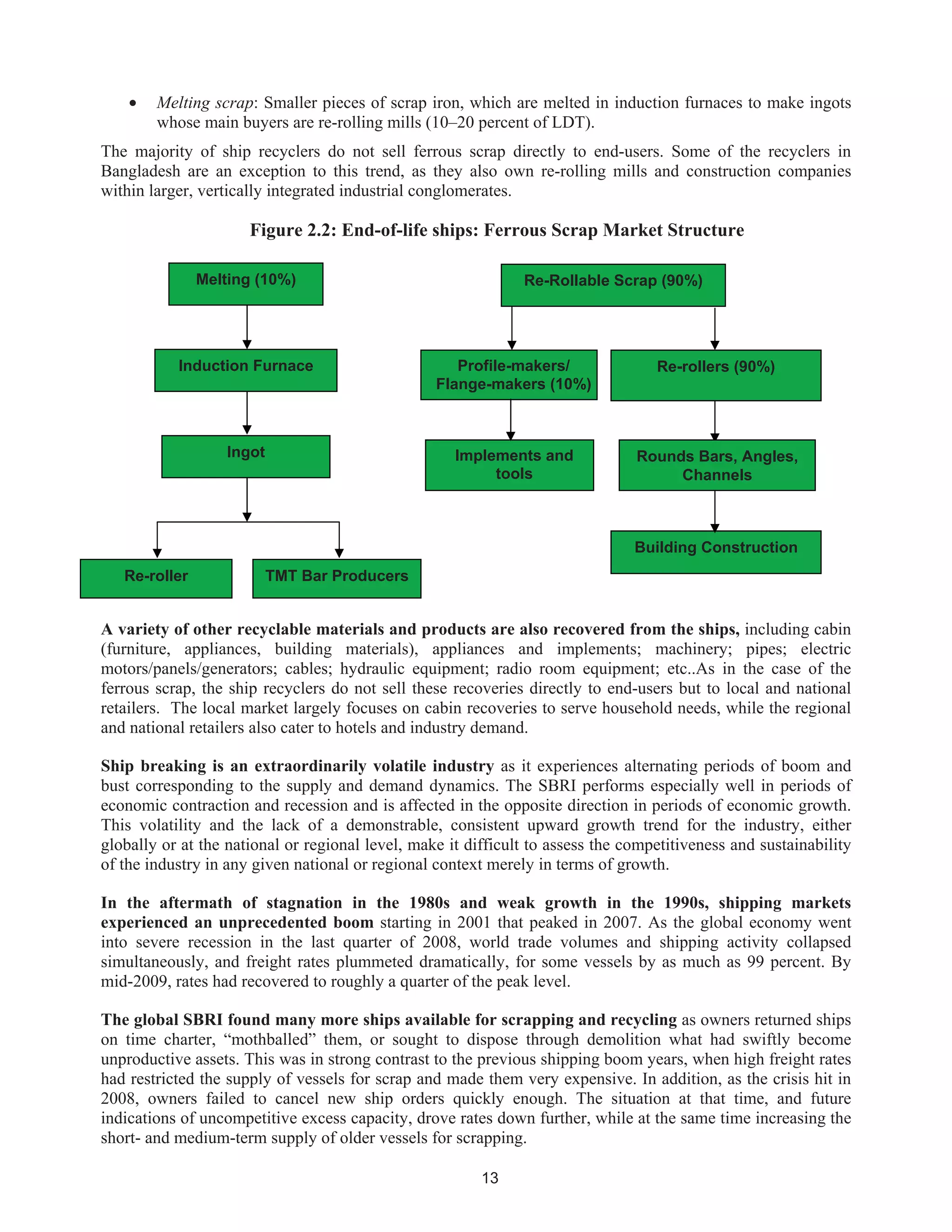 13
• Melting scrap: Smaller pieces of scrap iron, which are melted in induction furnaces to make ingots
whose main buyers are re-rolling mills (10–20 percent of LDT).
The majority of ship recyclers do not sell ferrous scrap directly to end-users. Some of the recyclers in
Bangladesh are an exception to this trend, as they also own re-rolling mills and construction companies
within larger, vertically integrated industrial conglomerates.
Figure 2 : End-of-life ships: Ferrous Scrap Market Structure
A variety of other recyclable materials and products are also recovered from the ships, including cabin
(furniture, appliances, building materials), appliances and implements; machinery; pipes; electric
motors/panels/generators; cables; hydraulic equipment; radio room equipment; etc..As in the case of the
ferrous scrap, the ship recyclers do not sell these recoveries directly to end-users but to local and national
retailers. The local market largely focuses on cabin recoveries to serve household needs, while the regional
and national retailers also cater to hotels and industry demand.
Ship breaking is an extraordinarily volatile industry as it experiences alternating periods of boom and
bust corresponding to the supply and demand dynamics. The SBRI performs especially well in periods of
economic contraction and recession and is affected in the opposite direction in periods of economic growth.
This volatility and the lack of a demonstrable, consistent upward growth trend for the industry, either
globally or at the national or regional level, make it difficult to assess the competitiveness and sustainability
of the industry in any given national or regional context merely in terms of growth.
In the aftermath of stagnation in the 1980s and weak growth in the 1990s, shipping markets
experienced an unprecedented boom starting in 2001 that peaked in 2007. As the global economy went
into severe recession in the last quarter of 2008, world trade volumes and shipping activity collapsed
simultaneously, and freight rates plummeted dramatically, for some vessels by as much as 99 percent. By
mid-2009, rates had recovered to roughly a quarter of the peak level.
The global SBRI found many more ships available for scrapping and recycling as owners returned ships
on time charter, “mothballed” them, or sought to dispose through demolition what had swiftly become
unproductive assets. This was in strong contrast to the previous shipping boom years, when high freight rates
had restricted the supply of vessels for scrap and made them very expensive. In addition, as the crisis hit in
2008, owners failed to cancel new ship orders quickly enough. The situation at that time, and future
indications of uncompetitive excess capacity, drove rates down further, while at the same time increasing the
short- and medium-term supply of older vessels for scrapping.
Melting (10%)
Induction Furnace
Ingot
Re-roller TMT Bar Producers
Re-Rollable Scrap (90%)
Profile-makers/
Flange-makers (10%)
Re-rollers (90%)
Implements and
tools
Rounds Bars, Angles,
Channels
Building Construction
.2
 