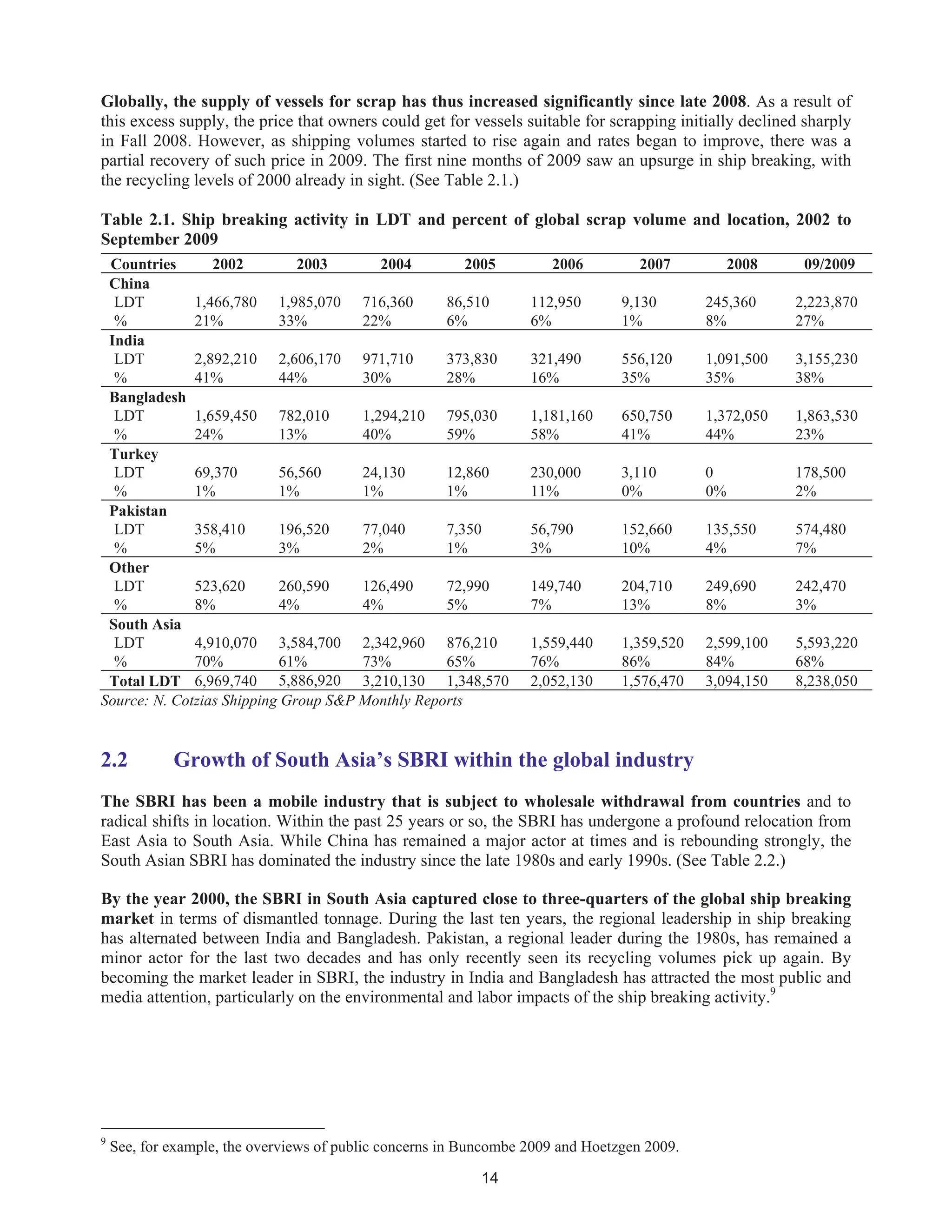 14
Globally, the supply of vessels for scrap has thus increased significantly since late 2008. As a result of
this excess supply, the price that owners could get for vessels suitable for scrapping initially declined sharply
in Fall 2008. However, as shipping volumes started to rise again and rates began to improve, there was a
partial recovery of such price in 2009. The first nine months of 2009 saw an upsurge in ship breaking, with
the recycling levels of 2000 already in sight. (See Table 2.1.)
Table 2.1. Ship breaking activity in LDT and percent of global scrap volume and location, 2002 to
September 2009
Countries 2002 2003 2004 2005 2006 2007 2008 09/2009
China
LDT 1,466,780 1,985,070 716,360 86,510 112,950 9,130 245,360 2,223,870
% 21% 33% 22% 6% 6% 1% 8% 27%
India
LDT 2,892,210 2,606,170 971,710 373,830 321,490 556,120 1,091,500 3,155,230
% 41% 44% 30% 28% 16% 35% 35% 38%
Bangladesh
LDT 1,659,450 782,010 1,294,210 795,030 1,181,160 650,750 1,372,050 1,863,530
% 24% 13% 40% 59% 58% 41% 44% 23%
Turkey
LDT 69,370 56,560 24,130 12,860 230,000 3,110 0 178,500
% 1% 1% 1% 1% 11% 0% 0% 2%
Pakistan
LDT 358,410 196,520 77,040 7,350 56,790 152,660 135,550 574,480
% 5% 3% 2% 1% 3% 10% 4% 7%
Other
LDT 523,620 260,590 126,490 72,990 149,740 204,710 249,690 242,470
% 8% 4% 4% 5% 7% 13% 8% 3%
South Asia
LDT 4,910,070 3,584,700 2,342,960 876,210 1,559,440 1,359,520 2,599,100 5,593,220
% 70% 61% 73% 65% 76% 86% 84% 68%
Total LDT 6,969,740 5,886,920 3,210,130 1,348,570 2,052,130 1,576,470 3,094,150 8,238,050
Source: N. Cotzias Shipping Group S&P Monthly Reports
2.2 Growth of South Asia’s SBRI within the global industry
The SBRI has been a mobile industry that is subject to wholesale withdrawal from countries and to
radical shifts in location. Within the past 25 years or so, the SBRI has undergone a profound relocation from
East Asia to South Asia. While China has remained a major actor at times and is rebounding strongly, the
South Asian SBRI has dominated the industry since the late 1980s and early 1990s. (See Table 2.2.)
By the year 2000, the SBRI in South Asia captured close to three-quarters of the global ship breaking
market in terms of dismantled tonnage. During the last ten years, the regional leadership in ship breaking
has alternated between India and Bangladesh. Pakistan, a regional leader during the 1980s, has remained a
minor actor for the last two decades and has only recently seen its recycling volumes pick up again. By
becoming the market leader in SBRI, the industry in India and Bangladesh has attracted the most public and
media attention, particularly on the environmental and labor impacts of the ship breaking activity.9
9
See, for example, the overviews of public concerns in Buncombe 2009 and Hoetzgen 2009.
 