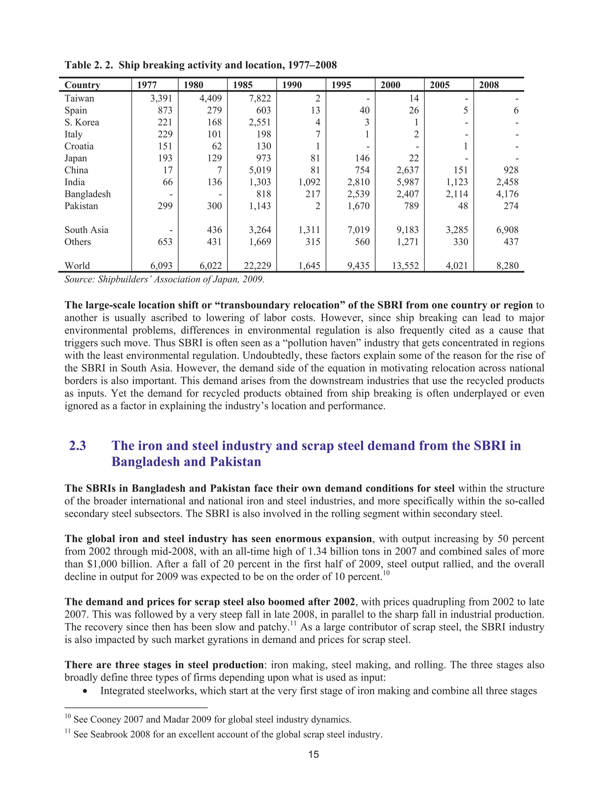 15
Table 2. 2. Ship breaking activity and location, 1977–2008
Country 1977 1980 1985 1990 1995 2000 2005 2008
Taiwan 3,391 4,409 7,822 2 - 14 - -
Spain 873 279 603 13 40 26 5 6
S. Korea 221 168 2,551 4 3 1 - -
Italy 229 101 198 7 1 2 - -
Croatia 151 62 130 1 - - 1 -
Japan 193 129 973 81 146 22 - -
China 17 7 5,019 81 754 2,637 151 928
India 66 136 1,303 1,092 2,810 5,987 1,123 2,458
Bangladesh - - 818 217 2,539 2,407 2,114 4,176
Pakistan 299 300 1,143 2 1,670 789 48 274
South Asia - 436 3,264 1,311 7,019 9,183 3,285 6,908
Others 653 431 1,669 315 560 1,271 330 437
World 6,093 6,022 22,229 1,645 9,435 13,552 4,021 8,280
Source: Shipbuilders’ Association of Japan, 2009.
The large-scale location shift or “transboundary relocation” of the SBRI from one country or region to
another is usually ascribed to lowering of labor costs. However, since ship breaking can lead to major
environmental problems, differences in environmental regulation is also frequently cited as a cause that
triggers such move. Thus SBRI is often seen as a “pollution haven” industry that gets concentrated in regions
with the least environmental regulation. Undoubtedly, these factors explain some of the reason for the rise of
the SBRI in South Asia. However, the demand side of the equation in motivating relocation across national
borders is also important. This demand arises from the downstream industries that use the recycled products
as inputs. Yet the demand for recycled products obtained from ship breaking is often underplayed or even
ignored as a factor in explaining the industry’s location and performance.
2.3 The iron and steel industry and scrap steel demand from the SBRI in
Bangladesh and Pakistan
The SBRIs in Bangladesh and Pakistan face their own demand conditions for steel within the structure
of the broader international and national iron and steel industries, and more specifically within the so-called
secondary steel subsectors. The SBRI is also involved in the rolling segment within secondary steel.
The global iron and steel industry has seen enormous expansion, with output increasing by 50 percent
from 2002 through mid-2008, with an all-time high of 1.34 billion tons in 2007 and combined sales of more
than $1,000 billion. After a fall of 20 percent in the first half of 2009, steel output rallied, and the overall
decline in output for 2009 was expected to be on the order of 10 percent.10
The demand and prices for scrap steel also boomed after 2002, with prices quadrupling from 2002 to late
2007. This was followed by a very steep fall in late 2008, in parallel to the sharp fall in industrial production.
The recovery since then has been slow and patchy.11
As a large contributor of scrap steel, the SBRI industry
is also impacted by such market gyrations in demand and prices for scrap steel.
There are three stages in steel production: iron making, steel making, and rolling. The three stages also
broadly define three types of firms depending upon what is used as input:
• Integrated steelworks, which start at the very first stage of iron making and combine all three stages
10
See Cooney 2007 and Madar 2009 for global steel industry dynamics.
11
See Seabrook 2008 for an excellent account of the global scrap steel industry.
 