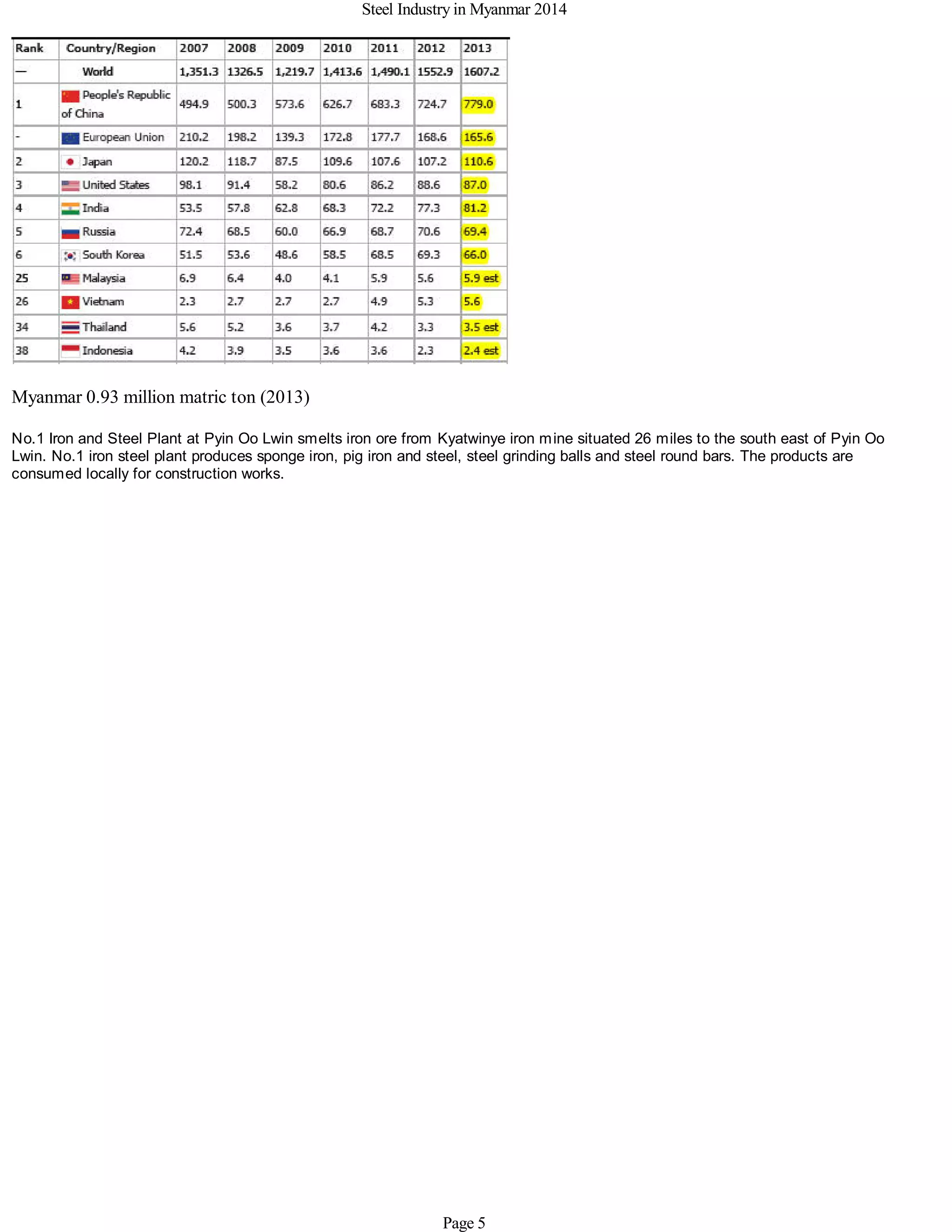 Steel Industry in Myanmar 2014
Myanmar 0.93 million matric ton (2013)
No.1 Iron and Steel Plant at Pyin Oo Lwin smelts iron ore from Kyatwinye iron mine situated 26 miles to the south east of Pyin Oo
Lwin. No.1 iron steel plant produces sponge iron, pig iron and steel, steel grinding balls and steel round bars. The products are
consumed locally for construction works.
Page 5
 