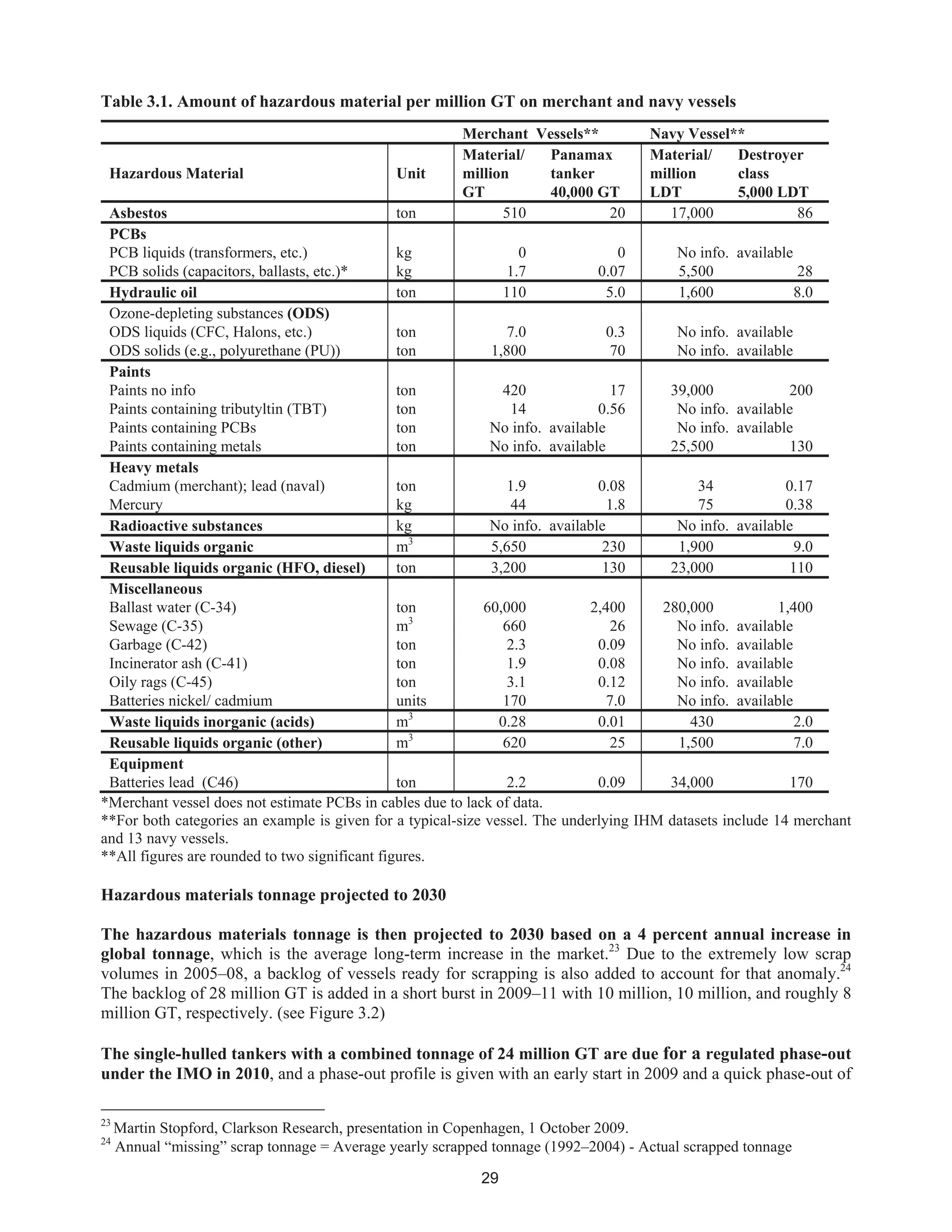 29
Table 3.1. Amount of hazardous material per million GT on merchant and navy vessels
Merchant Vessels** Navy Vessel**
Hazardous Material Unit
Material/
million
GT
Panamax
tanker
40,000 GT
Material/
million
LDT
Destroyer
class
5,000 LDT
Asbestos ton 510 20 17,000 86
PCBs
PCB liquids (transformers, etc.) kg 0 0 No info. available
PCB solids (capacitors, ballasts, etc.)* kg 1.7 0.07 5,500 28
Hydraulic oil ton 110 5.0 1,600 8.0
Ozone-depleting substances (ODS)
ODS liquids (CFC, Halons, etc.) ton 7.0 0.3 No info. available
ODS solids (e.g., polyurethane (PU)) ton 1,800 70 No info. available
Paints
Paints no info ton 420 17 39,000 200
Paints containing tributyltin (TBT) ton 14 0.56 No info. available
Paints containing PCBs ton No info. available No info. available
Paints containing metals ton No info. available 25,500 130
Heavy metals
Cadmium (merchant); lead (naval) ton 1.9 0.08 34 0.17
Mercury kg 44 1.8 75 0.38
Radioactive substances kg No info. available No info. available
Waste liquids organic m3
5,650 230 1,900 9.0
Reusable liquids organic (HFO, diesel) ton 3,200 130 23,000 110
Miscellaneous
Ballast water (C-34) ton 60,000 2,400 280,000 1,400
Sewage (C-35) m3
660 26 No info. available
Garbage (C-42) ton 2.3 0.09 No info. available
Incinerator ash (C-41) ton 1.9 0.08 No info. available
Oily rags (C-45) ton 3.1 0.12 No info. available
Batteries nickel/ cadmium units 170 7.0 No info. available
Waste liquids inorganic (acids) m3
0.28 0.01 430 2.0
Reusable liquids organic (other) m3
620 25 1,500 7.0
Equipment
Batteries lead (C46) ton 2.2 0.09 34,000 170
*Merchant vessel does not estimate PCBs in cables due to lack of data.
**For both categories an example is given for a typical-size vessel. The underlying IHM datasets include 14 merchant
and 13 navy vessels.
**All figures are rounded to two significant figures.
Hazardous materials tonnage projected to 2030
The hazardous materials tonnage is then projected to 2030 based on a 4 percent annual increase in
global tonnage, which is the average long-term increase in the market.23
Due to the extremely low scrap
volumes in 2005–08, a backlog of vessels ready for scrapping is also added to account for that anomaly.24
The backlog of 28 million GT is added in a short burst in 2009–11 with 10 million, 10 million, and roughly 8
million GT, respectively. (see Figure 3.2)
The single-hulled tankers with a combined tonnage of 24 million GT are due for a regulated phase-out
under the IMO in 2010, and a phase-out profile is given with an early start in 2009 and a quick phase-out of
23
Martin Stopford, Clarkson Research, presentation in Copenhagen, 1 October 2009.
24
Annual “missing” scrap tonnage = Average yearly scrapped tonnage (1992–2004) - Actual scrapped tonnage
 