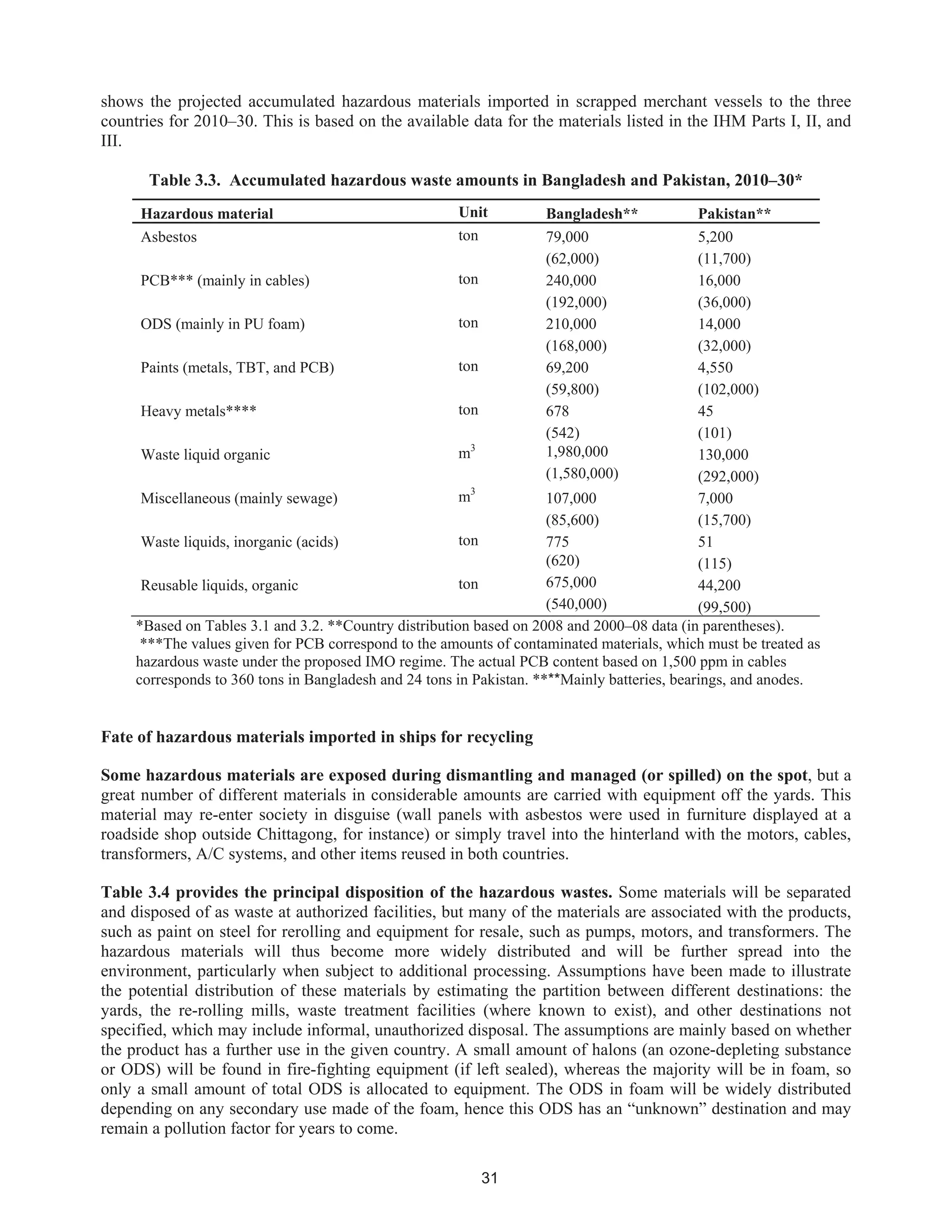31
shows the projected accumulated hazardous materials imported in scrapped merchant vessels to the three
countries for 2010–30. This is based on the available data for the materials listed in the IHM Parts I, II, and
III.
Table 3.3. Accumulated hazardous waste amounts in Bangladesh and Pakistan, 2010–30*
Hazardous material Unit Bangladesh** Pakistan**
Asbestos ton 79,000 5,200
(62,000) (11,700)
PCB*** (mainly in cables) ton 240,000 16,000
(192,000) (36,000)
ODS (mainly in PU foam) ton 210,000 14,000
(168,000) (32,000)
Paints (metals, TBT, and PCB) ton 69,200 4,550
(59,800) (102,000)
Heavy metals**** ton 678 45
(542) (101)
Waste liquid organic m3
1,980,000 130,000
(1,580,000) (292,000)
Miscellaneous (mainly sewage) m3
107,000 7,000
(85,600) (15,700)
Waste liquids, inorganic (acids) ton 775 51
(620) (115)
Reusable liquids, organic ton 675,000 44,200
(540,000) (99,500)
*Based on Tables 3.1 and 3.2. **Country distribution based on 2008 and 2000–08 data (in parentheses).
***The values given for PCB correspond to the amounts of contaminated materials, which must be treated as
hazardous waste under the proposed IMO regime. The actual PCB content based on 1,500 ppm in cables
corresponds to 360 tons in Bangladesh and 24 tons in Pakistan. ****Mainly batteries, bearings, and anodes.
Fate of hazardous materials imported in ships for recycling
Some hazardous materials are exposed during dismantling and managed (or spilled) on the spot, but a
great number of different materials in considerable amounts are carried with equipment off the yards. This
material may re-enter society in disguise (wall panels with asbestos were used in furniture displayed at a
roadside shop outside Chittagong, for instance) or simply travel into the hinterland with the motors, cables,
transformers, A/C systems, and other items reused in both countries.
Table 3.4 provides the principal disposition of the hazardous wastes. Some materials will be separated
and disposed of as waste at authorized facilities, but many of the materials are associated with the products,
such as paint on steel for rerolling and equipment for resale, such as pumps, motors, and transformers. The
hazardous materials will thus become more widely distributed and will be further spread into the
environment, particularly when subject to additional processing. Assumptions have been made to illustrate
the potential distribution of these materials by estimating the partition between different destinations: the
yards, the re-rolling mills, waste treatment facilities (where known to exist), and other destinations not
specified, which may include informal, unauthorized disposal. The assumptions are mainly based on whether
the product has a further use in the given country. A small amount of halons (an ozone-depleting substance
or ODS) will be found in fire-fighting equipment (if left sealed), whereas the majority will be in foam, so
only a small amount of total ODS is allocated to equipment. The ODS in foam will be widely distributed
depending on any secondary use made of the foam, hence this ODS has an “unknown” destination and may
remain a pollution factor for years to come.
 