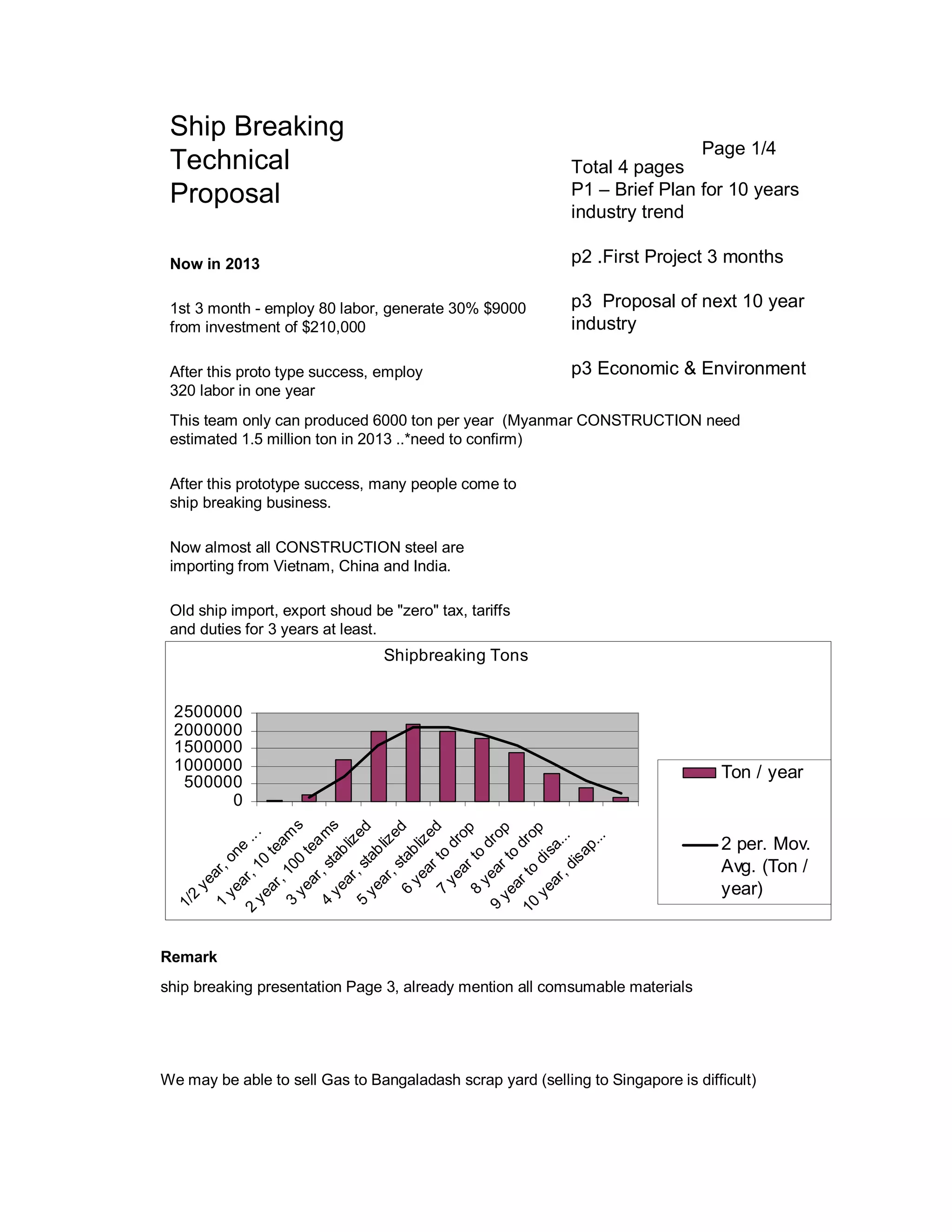 Old ship import, export shoud be "zero" tax, tariffs
and duties for 3 years at least.
Now almost all CONSTRUCTION steel are
importing from Vietnam, China and India.
After this prototype success, many people come to
ship breaking business.
This team only can produced 6000 ton per year (Myanmar CONSTRUCTION need
estimated 1.5 million ton in 2013 ..*need to confirm)
After this proto type success, employ
320 labor in one year
1st 3 month - employ 80 labor, generate 30% $9000
from investment of $210,000
Now in 2013
Ship Breaking
Technical
Proposal
Shipbreaking Tons
0
500000
1000000
1500000
2000000
2500000
1/2
year,one
...
1
year,10
team
s
2
year,100
team
s
3
year,stablized
4
year,stablized
5
year,stablized
6
yearto
drop
7
yearto
drop
8
yearto
drop
9
yearto
disa...
10
year,disap...
Ton / year
2 per. Mov.
Avg. (Ton /
year)
We may be able to sell Gas to Bangaladash scrap yard (selling to Singapore is difficult)
ship breaking presentation Page 3, already mention all comsumable materials
Remark
Page 1/4
Total 4 pages
P1 – Brief Plan for 10 years
industry trend
p2 .First Project 3 months
p3 Proposal of next 10 year
industry
p3 Economic & Environment
 