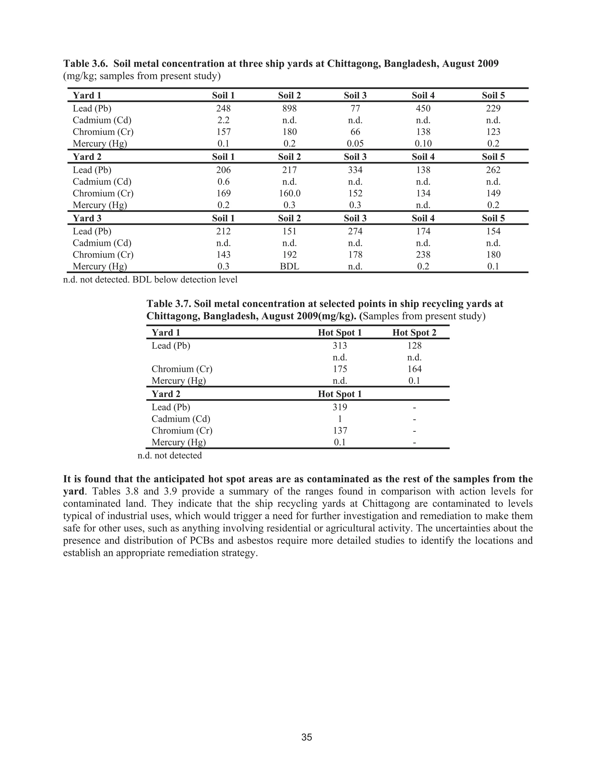 35
Table 3.6. Soil metal concentration at three ship yards at Chittagong, Bangladesh, August 2009
(mg/kg; samples from present study)
Yard 1 Soil 1 Soil 2 Soil 3 Soil 4 Soil 5
Lead (Pb) 248 898 77 450 229
Cadmium (Cd) 2.2 n.d. n.d. n.d. n.d.
Chromium (Cr) 157 180 66 138 123
Mercury (Hg) 0.1 0.2 0.05 0.10 0.2
Yard 2 Soil 1 Soil 2 Soil 3 Soil 4 Soil 5
Lead (Pb) 206 217 334 138 262
Cadmium (Cd) 0.6 n.d. n.d. n.d. n.d.
Chromium (Cr) 169 160.0 152 134 149
Mercury (Hg) 0.2 0.3 0.3 n.d. 0.2
Yard 3 Soil 1 Soil 2 Soil 3 Soil 4 Soil 5
Lead (Pb) 212 151 274 174 154
Cadmium (Cd) n.d. n.d. n.d. n.d. n.d.
Chromium (Cr) 143 192 178 238 180
Mercury (Hg) 0.3 BDL n.d. 0.2 0.1
n.d. not detected. BDL below detection level
Table 3.7. Soil metal concentration at selected points in ship recycling yards at
Chittagong, Bangladesh, August 2009(mg/kg). (Samples from present study)
Yard 1 Hot Spot 1 Hot Spot 2
Lead (Pb) 313 128
n.d. n.d.
Chromium (Cr) 175 164
Mercury (Hg) n.d. 0.1
Yard 2 Hot Spot 1
Lead (Pb) 319 -
Cadmium (Cd) 1 -
Chromium (Cr) 137 -
Mercury (Hg) 0.1 -
n.d. not detected
It is found that the anticipated hot spot areas are as contaminated as the rest of the samples from the
yard. Tables 3.8 and 3.9 provide a summary of the ranges found in comparison with action levels for
contaminated land. They indicate that the ship recycling yards at Chittagong are contaminated to levels
typical of industrial uses, which would trigger a need for further investigation and remediation to make them
safe for other uses, such as anything involving residential or agricultural activity. The uncertainties about the
presence and distribution of PCBs and asbestos require more detailed studies to identify the locations and
establish an appropriate remediation strategy.
 