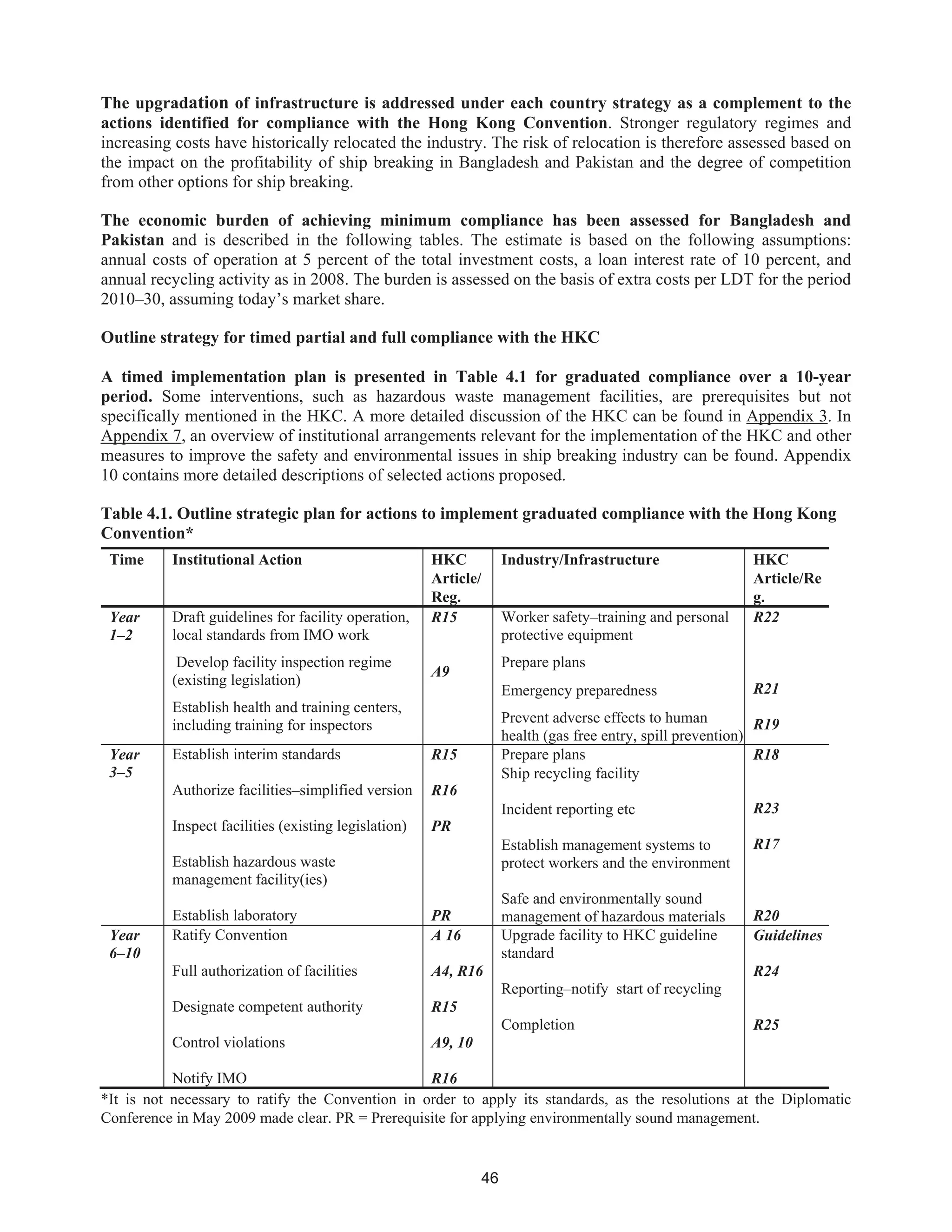 46
The upgradation of infrastructure is addressed under each country strategy as a complement to the
actions identified for compliance with the Hong Kong Convention. Stronger regulatory regimes and
increasing costs have historically relocated the industry. The risk of relocation is therefore assessed based on
the impact on the profitability of ship breaking in Bangladesh and Pakistan and the degree of competition
from other options for ship breaking.
The economic burden of achieving minimum compliance has been assessed for Bangladesh and
Pakistan and is described in the following tables. The estimate is based on the following assumptions:
annual costs of operation at 5 percent of the total investment costs, a loan interest rate of 10 percent, and
annual recycling activity as in 2008. The burden is assessed on the basis of extra costs per LDT for the period
2010–30, assuming today’s market share.
Outline strategy for timed partial and full compliance with the HKC
A timed implementation plan is presented in Table 4.1 for graduated compliance over a 10-year
period. Some interventions, such as hazardous waste management facilities, are prerequisites but not
specifically mentioned in the HKC. A more detailed discussion of the HKC can be found in Appendix 3. In
Appendix 7, an overview of institutional arrangements relevant for the implementation of the HKC and other
measures to improve the safety and environmental issues in ship breaking industry can be found. Appendix
10 contains more detailed descriptions of selected actions proposed.
Table 4.1. Outline strategic plan for actions to implement graduated compliance with the Hong Kong
Convention*
Time Institutional Action HKC
Article/
Reg.
Industry/Infrastructure HKC
Article/Re
g.
Year
1–2
Draft guidelines for facility operation,
local standards from IMO work
Develop facility inspection regime
(existing legislation)
Establish health and training centers,
including training for inspectors
R15
A9
Worker safety–training and personal
protective equipment
Prepare plans
Emergency preparedness
Prevent adverse effects to human
health (gas free entry, spill prevention)
R22
R21
R19
Year
3–5
Establish interim standards
Authorize facilities–simplified version
Inspect facilities (existing legislation)
Establish hazardous waste
management facility(ies)
Establish laboratory
R15
R16
PR
PR
Prepare plans
Ship recycling facility
Incident reporting etc
Establish management systems to
protect workers and the environment
Safe and environmentally sound
management of hazardous materials
R18
R23
R17
R20
Year
6–10
Ratify Convention
Full authorization of facilities
Designate competent authority
Control violations
Notify IMO
A 16
A4, R16
R15
A9, 10
R16
Upgrade facility to HKC guideline
standard
Reporting–notify start of recycling
Completion
Guidelines
R24
R25
*It is not necessary to ratify the Convention in order to apply its standards, as the resolutions at the Diplomatic
Conference in May 2009 made clear. PR = Prerequisite for applying environmentally sound management.
 