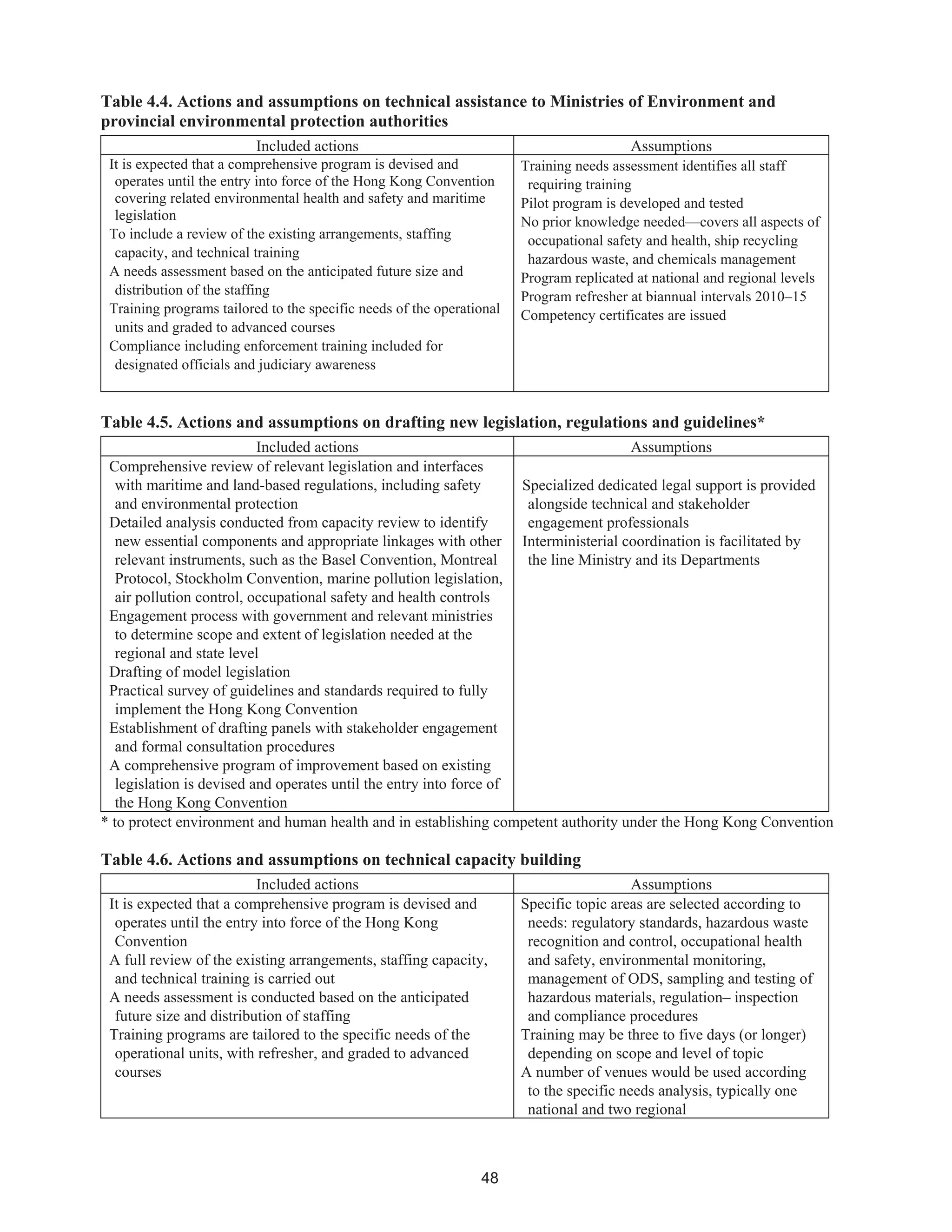 48
Table 4.4. Actions and assumptions on technical assistance to Ministries of Environment and
provincial environmental protection authorities
Included actions Assumptions
It is expected that a comprehensive program is devised and
operates until the entry into force of the Hong Kong Convention
covering related environmental health and safety and maritime
legislation
To include a review of the existing arrangements, staffing
capacity, and technical training
A needs assessment based on the anticipated future size and
distribution of the staffing
Training programs tailored to the specific needs of the operational
units and graded to advanced courses
Compliance including enforcement training included for
designated officials and judiciary awareness
Training needs assessment identifies all staff
requiring training
Pilot program is developed and tested
No prior knowledge needed—covers all aspects of
occupational safety and health, ship recycling
hazardous waste, and chemicals management
Program replicated at national and regional levels
Program refresher at biannual intervals 2010–15
Competency certificates are issued
Table 4.5. Actions and assumptions on drafting new legislation, regulations and guidelines*
Included actions Assumptions
Comprehensive review of relevant legislation and interfaces
with maritime and land-based regulations, including safety
and environmental protection
Detailed analysis conducted from capacity review to identify
new essential components and appropriate linkages with other
relevant instruments, such as the Basel Convention, Montreal
Protocol, Stockholm Convention, marine pollution legislation,
air pollution control, occupational safety and health controls
Engagement process with government and relevant ministries
to determine scope and extent of legislation needed at the
regional and state level
Drafting of model legislation
Practical survey of guidelines and standards required to fully
implement the Hong Kong Convention
Establishment of drafting panels with stakeholder engagement
and formal consultation procedures
A comprehensive program of improvement based on existing
legislation is devised and operates until the entry into force of
the Hong Kong Convention
Specialized dedicated legal support is provided
alongside technical and stakeholder
engagement professionals
Interministerial coordination is facilitated by
the line Ministry and its Departments
* to protect environment and human health and in establishing competent authority under the Hong Kong Convention
Table 4.6. Actions and assumptions on technical capacity building
Included actions Assumptions
It is expected that a comprehensive program is devised and
operates until the entry into force of the Hong Kong
Convention
A full review of the existing arrangements, staffing capacity,
and technical training is carried out
A needs assessment is conducted based on the anticipated
future size and distribution of staffing
Training programs are tailored to the specific needs of the
operational units, with refresher, and graded to advanced
courses
Specific topic areas are selected according to
needs: regulatory standards, hazardous waste
recognition and control, occupational health
and safety, environmental monitoring,
management of ODS, sampling and testing of
hazardous materials, regulation– inspection
and compliance procedures
Training may be three to five days (or longer)
depending on scope and level of topic
A number of venues would be used according
to the specific needs analysis, typically one
national and two regional
 