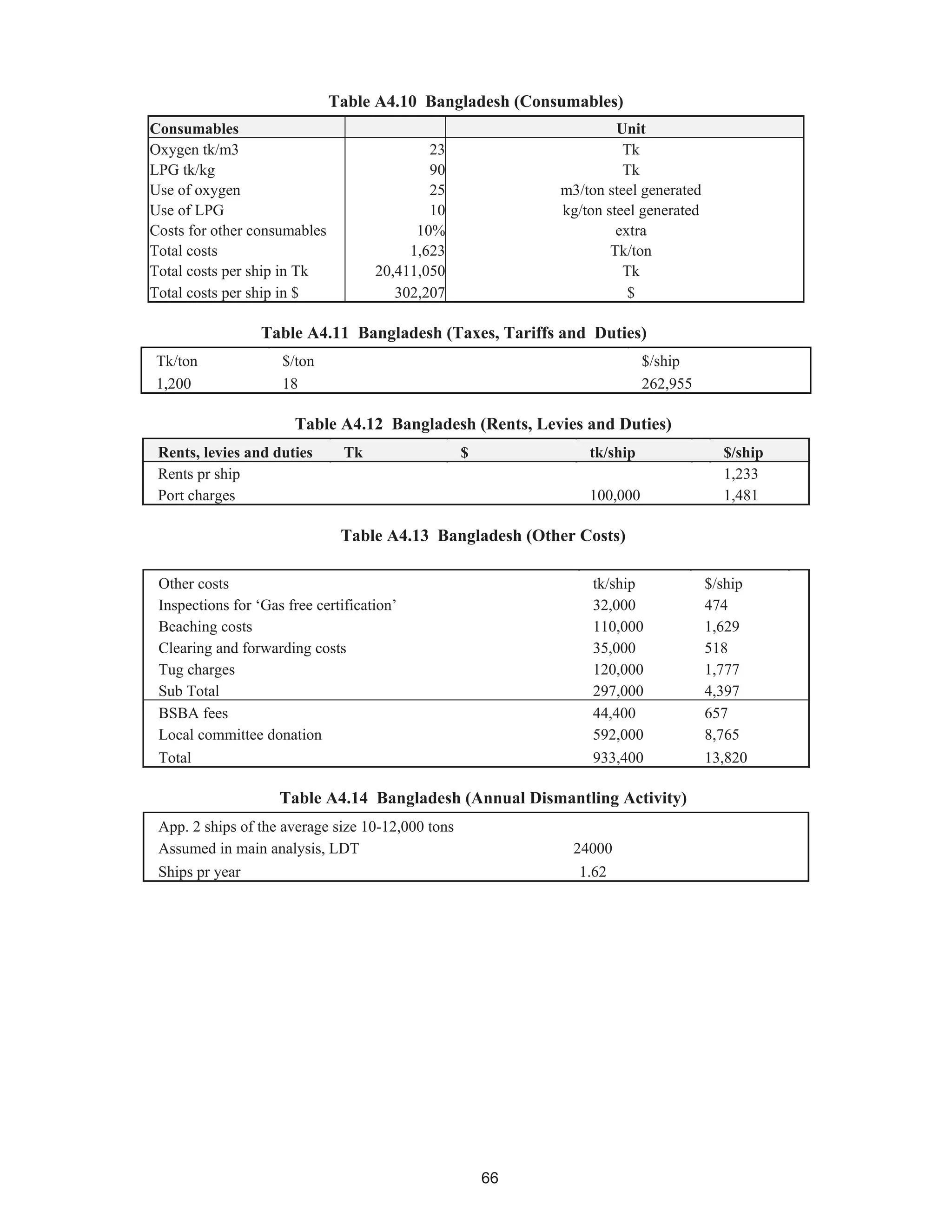 66
Table A4.10 Bangladesh (Consumables)
Consumables Unit
Oxygen tk/m3 23 Tk
LPG tk/kg 90 Tk
Use of oxygen 25 m3/ton steel generated
Use of LPG 10 kg/ton steel generated
Costs for other consumables 10% extra
Total costs 1,623 Tk/ton
Total costs per ship in Tk 20,411,050 Tk
Total costs per ship in $ 302,207 $
Table A4.11 Bangladesh (Taxes, Tariffs and Duties)
Tk/ton $/ton $/ship
1,200 18 262,955
Table A4.12 Bangladesh (Rents, Levies and Duties)
Rents, levies and duties Tk $ tk/ship $/ship
Rents pr ship 1,233
Port charges 100,000 1,481
Table A4.13 Bangladesh (Other Costs)
Table A4.14 Bangladesh (Annual Dismantling Activity)
App. 2 ships of the average size 10-12,000 tons
Assumed in main analysis, LDT 24000
Ships pr year 1.62
Other costs tk/ship $/ship
Inspections for ‘Gas free certification’ 32,000 474
Beaching costs 110,000 1,629
Clearing and forwarding costs 35,000 518
Tug charges 120,000 1,777
Sub Total 297,000 4,397
BSBA fees 44,400 657
Local committee donation 592,000 8,765
Total 933,400 13,820
 