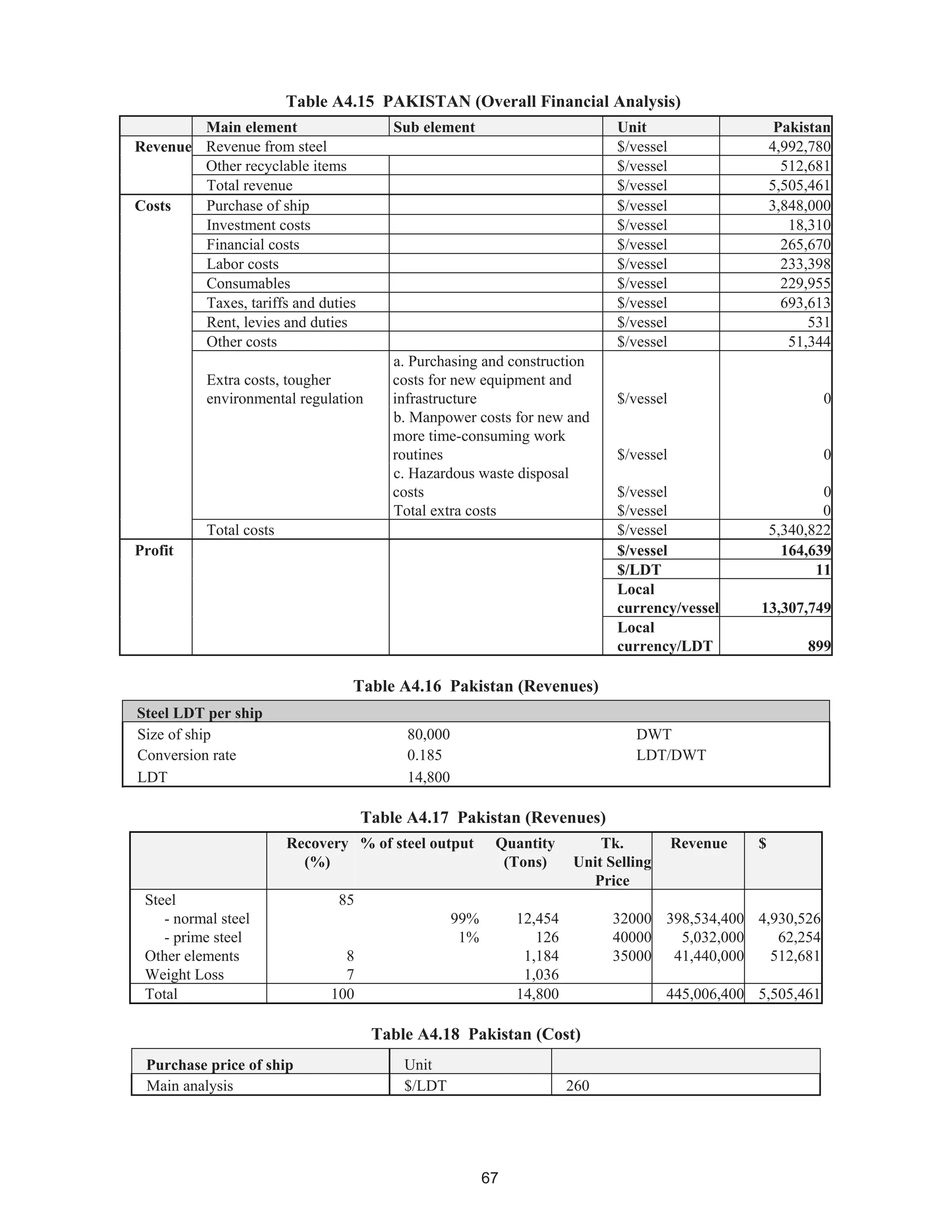 67
Table A4.15 PAKISTAN (Overall Financial Analysis)
Main element Sub element Unit Pakistan
Revenue Revenue from steel $/vessel 4,992,780
Other recyclable items $/vessel 512,681
Total revenue $/vessel 5,505,461
Costs Purchase of ship $/vessel 3,848,000
Investment costs $/vessel 18,310
Financial costs $/vessel 265,670
Labor costs $/vessel 233,398
Consumables $/vessel 229,955
Taxes, tariffs and duties $/vessel 693,613
Rent, levies and duties $/vessel 531
Other costs $/vessel 51,344
Extra costs, tougher
environmental regulation
a. Purchasing and construction
costs for new equipment and
infrastructure $/vessel 0
b. Manpower costs for new and
more time-consuming work
routines $/vessel 0
c. Hazardous waste disposal
costs $/vessel 0
Total extra costs $/vessel 0
Total costs $/vessel 5,340,822
Profit $/vessel 164,639
$/LDT 11
Local
currency/vessel 13,307,749
Local
currency/LDT 899
Table A4.16 Pakistan (Revenues)
Steel LDT per ship
Size of ship 80,000 DWT
Conversion rate 0.185 LDT/DWT
LDT 14,800
Table A4.17 Pakistan (Revenues)
Recovery % of steel output Quantity Tk. Revenue $
(%) (Tons) Unit Selling
Price
Steel 85
- normal steel 99% 12,454 32000 398,534,400 4,930,526
- prime steel 1% 126 40000 5,032,000 62,254
Other elements 8 1,184 35000 41,440,000 512,681
Weight Loss 7 1,036
Total 100 14,800 445,006,400 5,505,461
Table A4.18 Pakistan (Cost)
Purchase price of ship Unit
Main analysis $/LDT 260
 