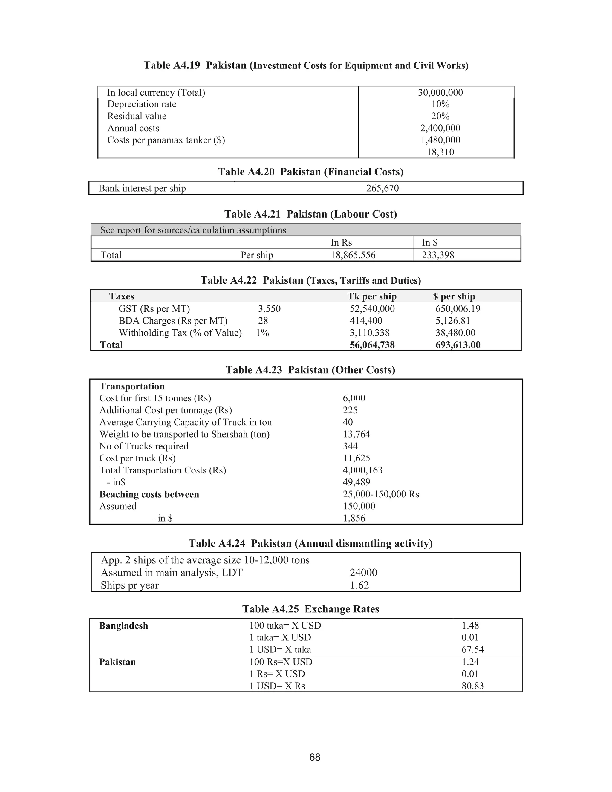 68
Table A4.19 Pakistan (Investment Costs for Equipment and Civil Works)
Table A4.20 Pakistan (Financial Costs)
Bank interest per ship 265,670
Table A4.21 Pakistan (Labour Cost)
See report for sources/calculation assumptions
In Rs In $
Total Per ship 18,865,556 233,398
Table A4.22 Pakistan (Taxes, Tariffs and Duties)
Taxes Tk per ship $ per ship
GST (Rs per MT) 3,550 52,540,000 650,006.19
BDA Charges (Rs per MT) 28 414,400 5,126.81
Withholding Tax (% of Value) 1% 3,110,338 38,480.00
Total 56,064,738 693,613.00
Table A4.23 Pakistan (Other Costs)
Table A4.24 Pakistan (Annual dismantling activity)
App. 2 ships of the average size 10-12,000 tons
Assumed in main analysis, LDT 24000
Ships pr year 1.62
Table A4.25 Exchange Rates
Bangladesh 100 taka= X USD 1.48
1 taka= X USD 0.01
1 USD= X taka 67.54
Pakistan 100 Rs=X USD 1.24
1 Rs= X USD 0.01
1 USD= X Rs 80.83
In local currency (Total) 30,000,000
Depreciation rate 10%
Residual value 20%
Annual costs 2,400,000
Costs per panamax tanker ($) 1,480,000
18,310
Transportation
Cost for first 15 tonnes (Rs) 6,000
Additional Cost per tonnage (Rs) 225
Average Carrying Capacity of Truck in ton 40
Weight to be transported to Shershah (ton) 13,764
No of Trucks required 344
Cost per truck (Rs) 11,625
Total Transportation Costs (Rs) 4,000,163
- in$ 49,489
Beaching costs between 25,000-150,000 Rs
Assumed 150,000
- in $ 1,856
 