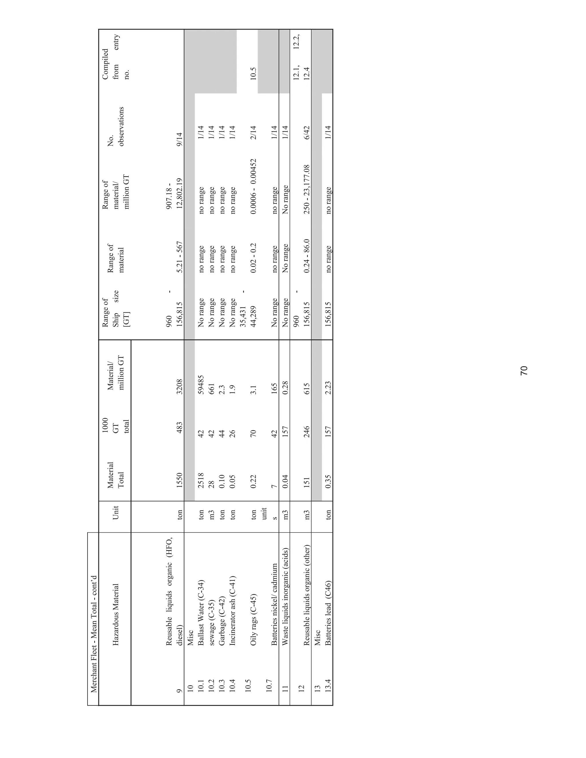 70
MerchantFleet-MeanTotal-cont’d
HazardousMaterialUnit
Material
Total
1000
GT
total
Material/
millionGT
Rangeof
Shipsize
[GT]
Rangeof
material
Rangeof
material/
millionGT
No.
observations
Compiled
fromentry
no.
9
Reusableliquidsorganic(HFO,
diesel)ton15504833208
960-
156,8155.21-567
907.18-
12,802.199/14
10Misc
10.1BallastWater(C-34)ton25184259485Norangenorangenorange1/14
10.2sewage(C-35)m32842661Norangenorangenorange1/14
10.3Garbage(C-42)ton0.10442.3Norangenorangenorange1/14
10.4Incineratorash(C-41)ton0.05261.9Norangenorangenorange1/14
10.5
Oilyrags(C-45)ton0.22703.1
35,431-
44,2890.02-0.20.0006-0.004522/1410.5
10.7
Batteriesnickel/cadmium
unit
s742165Norangenorangenorange1/14
11Wasteliquidsinorganic(acids)m30.041570.28NorangeNorangeNorange1/14
12
Reusableliquidsorganic(other)m3151246615
960-
156,8150.24-86.0250-23,177.086/42
12.1,12.2,
12.4
13Misc
13.4Batterieslead(C46)ton0.351572.23156,815norangenorange1/14
 