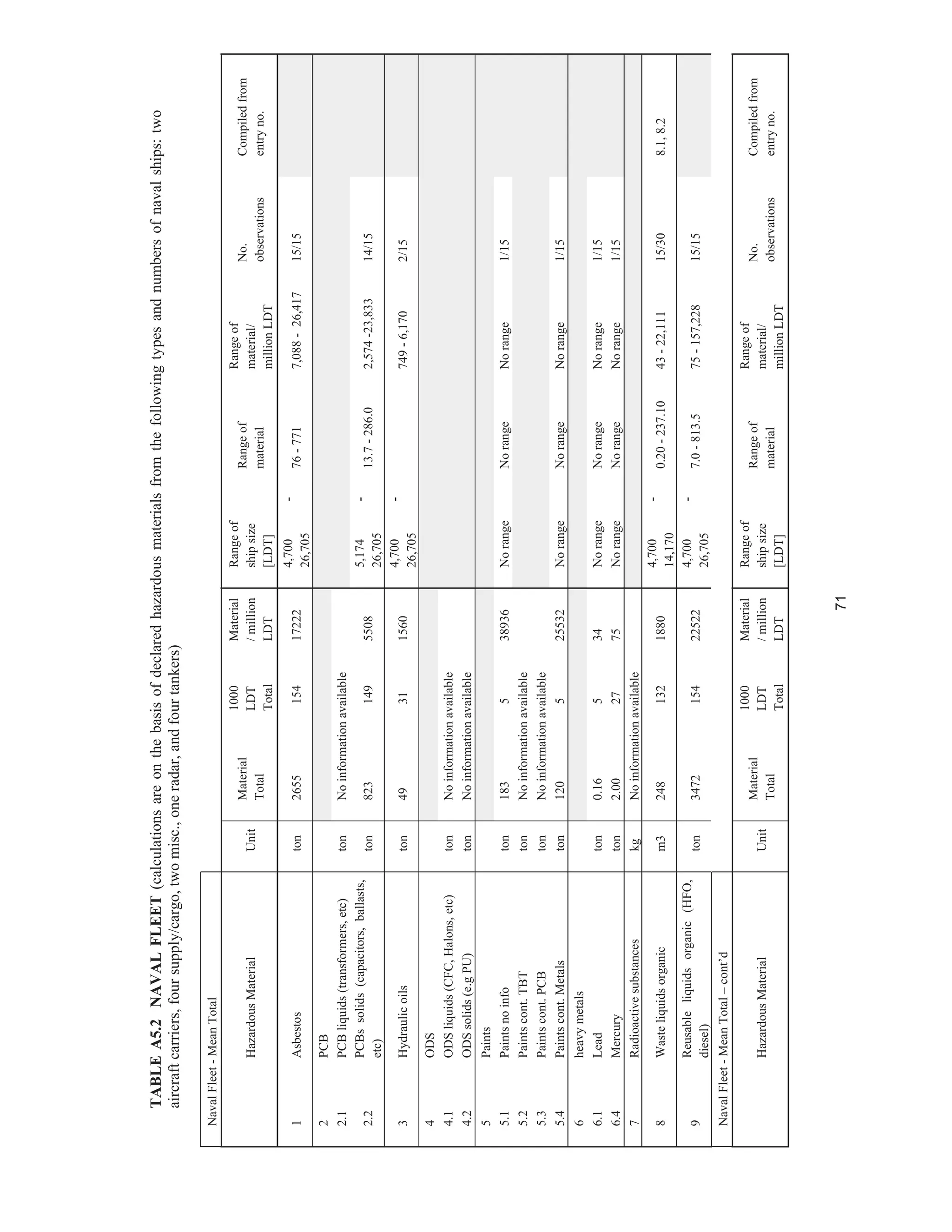 71
TABLEA5.2NAVALFLEET(calculationsareonthebasisofdeclaredhazardousmaterialsfromthefollowingtypesandnumbersofnavalships:two
aircraftcarriers,foursupply/cargo,twomisc.,oneradar,andfourtankers)
NavalFleet-MeanTotal
HazardousMaterialUnit
Material
Total
1000
LDT
Total
Material
/million
LDT
Rangeof
shipsize
[LDT]
Rangeof
material
Rangeof
material/
millionLDT
No.
observations
Compiledfrom
entryno.
1Asbestoston265515417222
4,700-
26,705
76-7717,088-26,41715/15
2PCB
2.1PCBliquids(transformers,etc)tonNoinformationavailable
2.2
PCBssolids(capacitors,ballasts,
etc)
ton8231495508
5,174-
26,705
13.7-286.02,574-23,83314/15
3Hydraulicoilston49311560
4,700-
26,705
749-6,1702/15
4ODS
4.1ODSliquids(CFC,Halons,etc)tonNoinformationavailable
4.2ODSsolids(e.gPU)tonNoinformationavailable
5Paints
5.1Paintsnoinfoton183538936NorangeNorangeNorange1/15
5.2Paintscont.TBTtonNoinformationavailable
5.3Paintscont.PCBtonNoinformationavailable
5.4Paintscont.Metalston120525532NorangeNorangeNorange1/15
6heavymetals
6.1Leadton0.16534NorangeNorangeNorange1/15
6.4Mercuryton2.002775NorangeNorangeNorange1/15
7RadioactivesubstanceskgNoinformationavailable
8Wasteliquidsorganicm32481321880
4,700-
14,170
0.20-237.1043-22,11115/308.1,8.2
9
Reusableliquidsorganic(HFO,
diesel)
ton347215422522
4,700-
26,705
7.0-813.575-157,22815/15
NavalFleet-MeanTotal–cont’d
HazardousMaterialUnit
Material
Total
1000
LDT
Total
Material
/million
LDT
Rangeof
shipsize
[LDT]
Rangeof
material
Rangeof
material/
millionLDT
No.
observations
Compiledfrom
entryno.
 