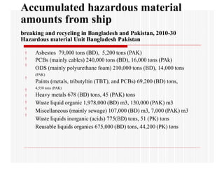 Accumulated hazardous material
amounts from ship
breaking and recycling in Bangladesh and Pakistan, 2010-30
Hazardous material Unit Bangladesh Pakistan
†
†
†
Asbestos 79,000 tons (BD), 5,200 tons (PAK)
PCBs (mainly cables) 240,000 tons (BD), 16,000 tons (PAk)
ODS (mainly polyurethane foam) 210,000 tons (BD), 14,000 tons
(PAK)
Paints (metals, tributyltin (TBT), and PCBs) 69,200 (BD) tons,
4,550 tons (PAK)
Heavy metals 678 (BD) tons, 45 (PAK) tons
Waste liquid organic 1,978,000 (BD) m3, 130,000 (PAK) m3
Miscellaneous (mainly sewage) 107,000 (BD) m3, 7,000 (PAK) m3
Waste liquids inorganic (acids) 775(BD) tons, 51 (PK) tons
Reusable liquids organics 675,000 (BD) tons, 44,200 (PK) tons
†
†
†
†
†
†
 