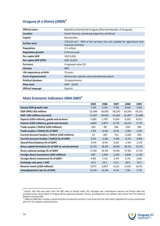 Uruguay at a Glance (2009)4

  Official name                                 República Oriental del Uruguay (Oriental Republic of Uruguay)
  Location                                      South America, bordering Argentina and Brazil
  Capital                                       Montevideo
                                                               2
                                                176,215 km . 95% of the territory has soil suitable for agriculture and
  Surface area
                                                livestock activities.
  Population                                    3.3 million
  Population growth                             0.3% (annual)
  Per capita GDP                                USD 9,458
  Per capita GDP (PPP)                          USD 13,019
  Currency                                      Uruguayan peso ($)
  Literacy                                      98%
  Life expectancy at birth                      76 years
  Form of government                            Democratic republic with presidential system
  Political divisions                           19 departments
  Time zone                                     GMT - 03:00
  Official language                             Spanish


  Main Economic Indicators 2004-2009 4
                                                                              2005         2006         2007         2008         2009
Annual GDP growth rate                                                        7.5%         4.3%         7.5%         8.5%         2.9%
GDP (PPP) USD millions                                                       32,048       34,602       38,235       42,543       43,551
GDP, USD millions (current)                                                  17,367       20,035       24,262       32,207       31,606
                                           5
Exports (USD millions), goods and services                                   5,085        5,787        6,936        9,291        8,551
Imports (USD millions), goods and services                                   4,693        5,877        6,775        10,217       7,775
Trade surplus / Deficit (USD millions)                                        393           -90          166         -926          796
Trade surplus / Deficit (% of GDP)                                            2.3%        -0.5%         0.7%        -2.8%         2.5%
Current Account Surplus / Deficit (USD millions)                               42          -392         -212        -1,502         258
Current Account Surplus / Deficit (% of GDP)                                  0.2%        -2.0%        -0.9%        -4.7%        -0.8%
Overall fiscal balance (% of GDP)                                            -0.4%        -0.5%         0.0%        -1.4%        -2.2%
Gross capital formation (% of GDP at current prices)                         16.5%        18.6%        18.6%        20.2%        19.1%
Gross national savings (% of GDP)                                             17.6%       16.9%        19.0%        17.9%        17.1%
Foreign direct investment (USD millions)                                       847        1,493        1,329        1,840        1,139
Foreign direct investment (% of GDP)                                          4.8%        7.5%         5.4%         5.7%         3.6%
Exchange rate peso / USD                                                       24.5        24.1         23.5         20.9         22.5
Reserve assets (USD millions)                                                 3,071       3,097        4,121        6,329        8,373
Unemployment rate (% of EAP)                                                  12.2%       11.4%        9.7%         7.9%         7.7%




  4
    Source: GDP data was taken from the IMF; data on foreign trade, FDI, exchange rate, international reserves and foreign debt was
  provided by the Central Bank of Uruguay (BCU); population growth, literacy, unemployment and inflation data comes from the National
  Statistics Institute (INE).
  5
    2008 and 2009 data includes a partial estimate of production activity in Free Zones and the information regarding the survey coordinated
  with CUTI for software related activities.




  18
 