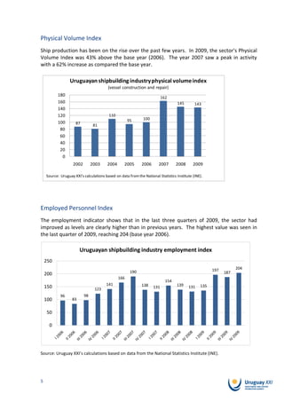 Physical Volume Index
Ship production has been on the rise over the past few years. In 2009, the sector's Physical
Volume Index was 43% above the base year (2006). The year 2007 saw a peak in activity
with a 62% increase as compared the base year.

                  Uruguayan shipbuilding industry physical volume index
                                         (vessel construction and repair)
          180
                                                                          162
          160                                                                     145        143
          140
          120                            110
                                                     95       100
          100        87          81
           80
           60
           40
           20
            0
                    2002        2003    2004       2005      2006      2007       2008      2009

    Source: Uruguay XXI's calculations based on data from the National Statistics Institute (INE).




Employed Personnel Index
The employment indicator shows that in the last three quarters of 2009, the sector had
improved as levels are clearly higher than in previous years. The highest value was seen in
the last quarter of 2009, reaching 204 (base year 2006).

                        Uruguayan shipbuilding industry employment index
    250
                                                                                                      197         204
                                                      190                                                   187
    200
                                               166
                                                                            154
                                        141                  138                  139           135
    150                          123                                131                  131

            96             98
    100            83


    50

     0




Source: Uruguay XXI’s calculations based on data from the National Statistics Institute (INE).




5
 