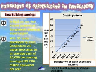 6/10/2015 10
1
5
10
15
20
25
30
33
37
45
50
0
10
20
30
40
50
60
Growth patterns
Growth
patterns
Num
ber
of
unit
ship
yard
s
Expect growth of export Shipbuilding
industries
Figure-2: Growth patterns of shipyards
Bangladesh
In fig-2 we see that
Growth patterns of
Bangladeshi shipyards
expect export.
With 50 yards
developed by 2021
Bangladesh will
export 500 ships on
an average each of
10,000 dwt earning
earnings US$ 7.00
million equivalent
per year.
New building earnings
 
