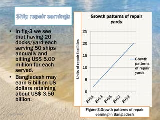 • In fig-3 we see
that having 20
docks/yard each
serving 50 ships
annually and
billing US$ 5.00
million for each
served.
• Bangladesh may
earn 5 billion US
dollars retaining
about US$ 3.50
billion.
0
5
10
15
20
25
Growth patterns of repair
yards
Growth
patterns
of repair
yards
6/10/2015
Unitsofrepairfacilities
Figure-3:Growth patterns of repair
earning in Bangladesh
 