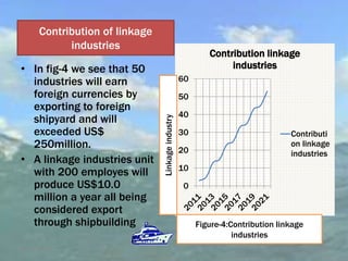• In fig-4 we see that 50
industries will earn
foreign currencies by
exporting to foreign
shipyard and will
exceeded US$
250million.
• A linkage industries unit
with 200 employes will
produce US$10.0
million a year all being
considered export
through shipbuilding
0
10
20
30
40
50
60
Contribution linkage
industries
Contributi
on linkage
industries
6/10/2015 12
Contribution of linkage
industries
Linkageindustry
Figure-4:Contribution linkage
industries
 
