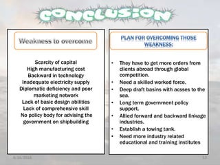 6/10/2015 13
Scarcity of capital
High manufacturing cost
Backward in technology
Inadequate electricity supply
Diplomatic deficiency and poor
marketing network
Lack of basic design abilities
Lack of comprehensive skill
No policy body for advising the
government on shipbuilding
• They have to get more orders from
clients abroad through global
competition.
• Need a skilled worked force.
• Deep draft basins with acsses to the
sea.
• Long term government policy
support.
• Allied forward and backward linkage
industries.
• Establish a towing tank.
• Need more industry related
educational and training institutes
 