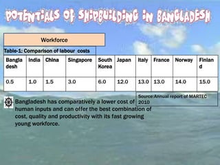 Bangla
desh
India Singapore South
Korea
Japan Italy France Norway Finlan
d
0.5 1.0 1.5 3.0 6.0 12.0 13.0 13.0 14.0 15.0
6/10/2015 6
Workforce
Table-1: Comparison of labour costs
Bangladesh has comparatively a lower cost of
human inputs and can offer the best combination of
cost, quality and productivity with its fast growing
young workforce.
Source:Annual report of MARTEC
2010
 