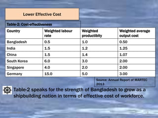 Country Weighted labour
rate
Weighted
productibity
Weighted average
output cost
Bangladesh 0.5 1.0 0.50
India 1.5 1.2 1.25
China 1.5 1.4 1.07
South Korea 6.0 3.0 2.00
Singapore 4.0 2.0 2.00
Germany 15.0 5.0 3.00
6/10/2015 7
Lower Effective Cost
Table-2: Cost-effectiveness
Table-2 speaks for the strength of Bangladesh to grow as a
shipbuilding nation in terms of effective cost of workforce.
Source: Annual Report of MARTEC
2013
 