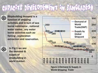 6/10/2015 8
50
60
75808080
100107114
200200200
180
190
250
35
5052555554
657075808283
110
121
200
0
50
100
150
200
250
300
2000
2001
2002
2003
2004
2005
2006
2007
2008
2009
2010
2011
2012
2013
2014
Demand of
World
Trade(DWT)
Supply by
Global
Shipyard
figure-1:Demand & Supply in
World Shipping Trade
Shipbuilding demand is a
function of shipping
activities and in turn of sea
borne commerce , national
water trades , any water
borne activities such as-
fishing , exploration
extraction and reservation.
In Fig-1 we see
the demand &
supply of
shipbuilding in
world market.
 