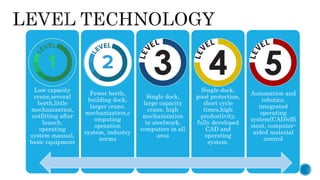 Low capacity
crane,several
berth,little
mechanization,
outfitting after
launch,
operating
system manual,
basic equipment
Fewer berth,
building dock,
larger crane,
mechanization,c
omputing
operation
system, industry
norms
Single dock,
large capacity
crane, high
mechanization
in steelwork,
computers in all
area
Single dock,
good protection,
short cycle
times,high
productivity,
fully developed
CAD and
operating
system.
Automation and
robotics,
integrated
operating
system(CAD)effi
sient, computer-
aided material
control
 