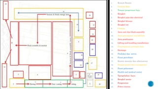 1. Rumah Desain
2. Gudang Baja
3. Tempat pengerjaan baja
4. Bengkel
5. Bengkel pipa dan electrical
6. Bengkel khusus
7. Bengkel cat
8. Gudang
9. Area unit dan block assembly
10. Area penyipanan unit &block
11. Area pembuatan
12. Lifting and handling installations
13. Penyimpanan potongan baja
14. Dermaga
15. Produksi dan servis
16. Pusat percobaan
17. Kantor menejer dan adminstrasi
18. Tempat parkir dan transportasi
19. Pusat pelayanan
20. Health and medical center
21. Tpengolahan kayu
22. Bengkel mesin
23. Pengecoran
24. Power station
 