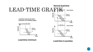 Time
Lead-time minimum
Time
Lead-time in practise
Normal lead-time
Lead-time minimum for block
production and outfitting stages
Ship schedule
Capacity
Optimal
workload
T
Ship schedule
Capacity
Time
Ship schedule
T
Optimal
workload
Capacity
Optimal
workload
T
 