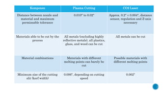 Komponen Plasma Cutting CO2 Laser
Distance between nozzle and
material and maximum
permissable tolerance
0.010" to 0.02" Approx. 0.2" ± 0.004", distance
sensor, regulation and Z-axis
necessary
Materials able to be cut by the
process
All metals (excluding highly
reflective metals), all plastics,
glass, and wood can be cut
All metals can be cut
Material combinations Materials with different
melting points can barely be
cut
Possible materials with
different melting points
Minimum size of the cutting
slit (kerf width)
0.006", depending on cutting
speed
0.002"
 