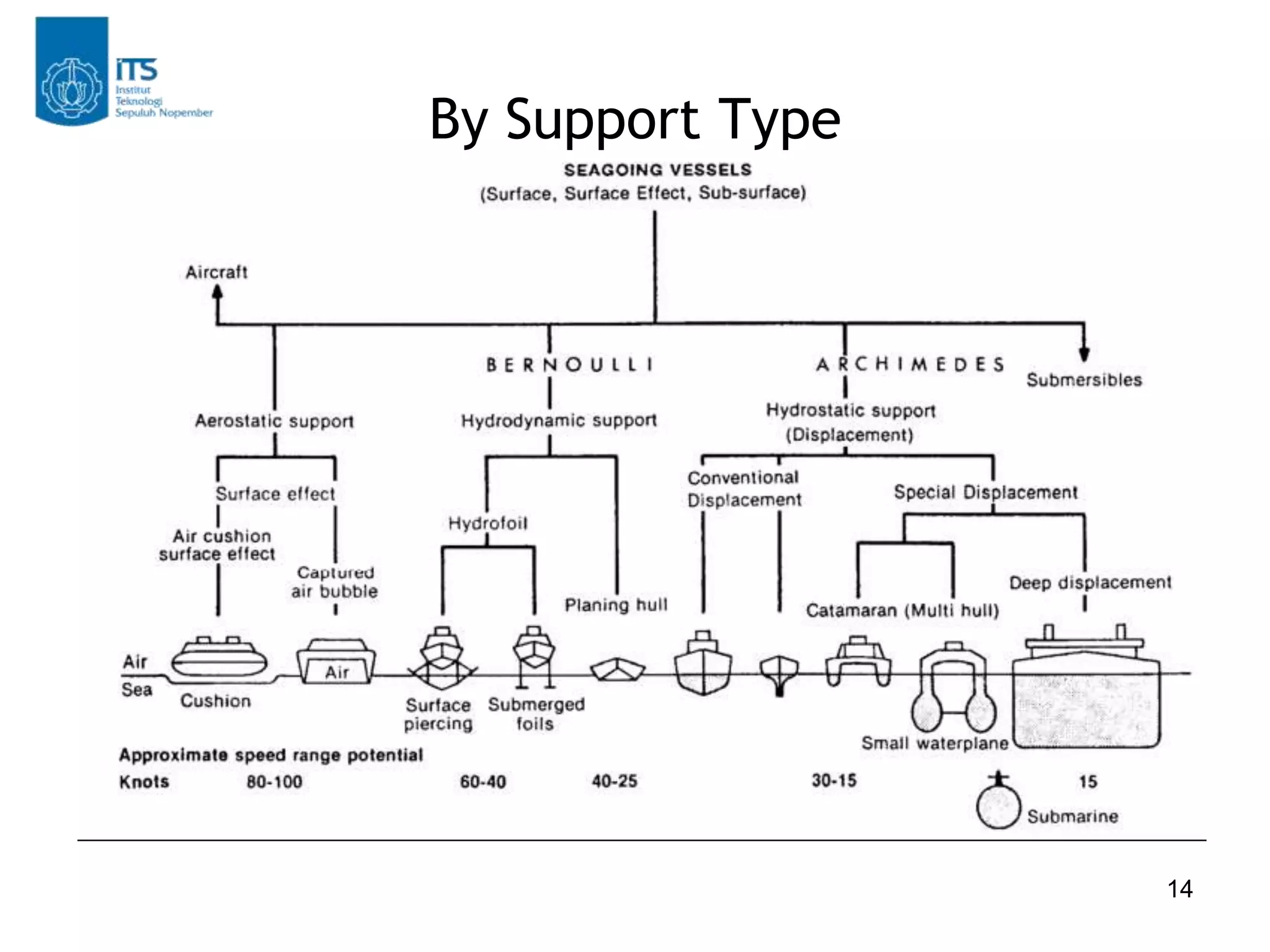 Ship classification and types | PPT | Free Download