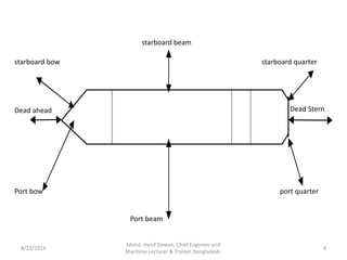 starboard bow
starboard beam
starboard quarter
Dead ahead Dead Stern
Port bow
Port beam
port quarter
8/23/2014 4
Mohd. Hanif Dewan, Chief Engineer and
Maritime Lecturer & Trainer, Bangladesh.
 